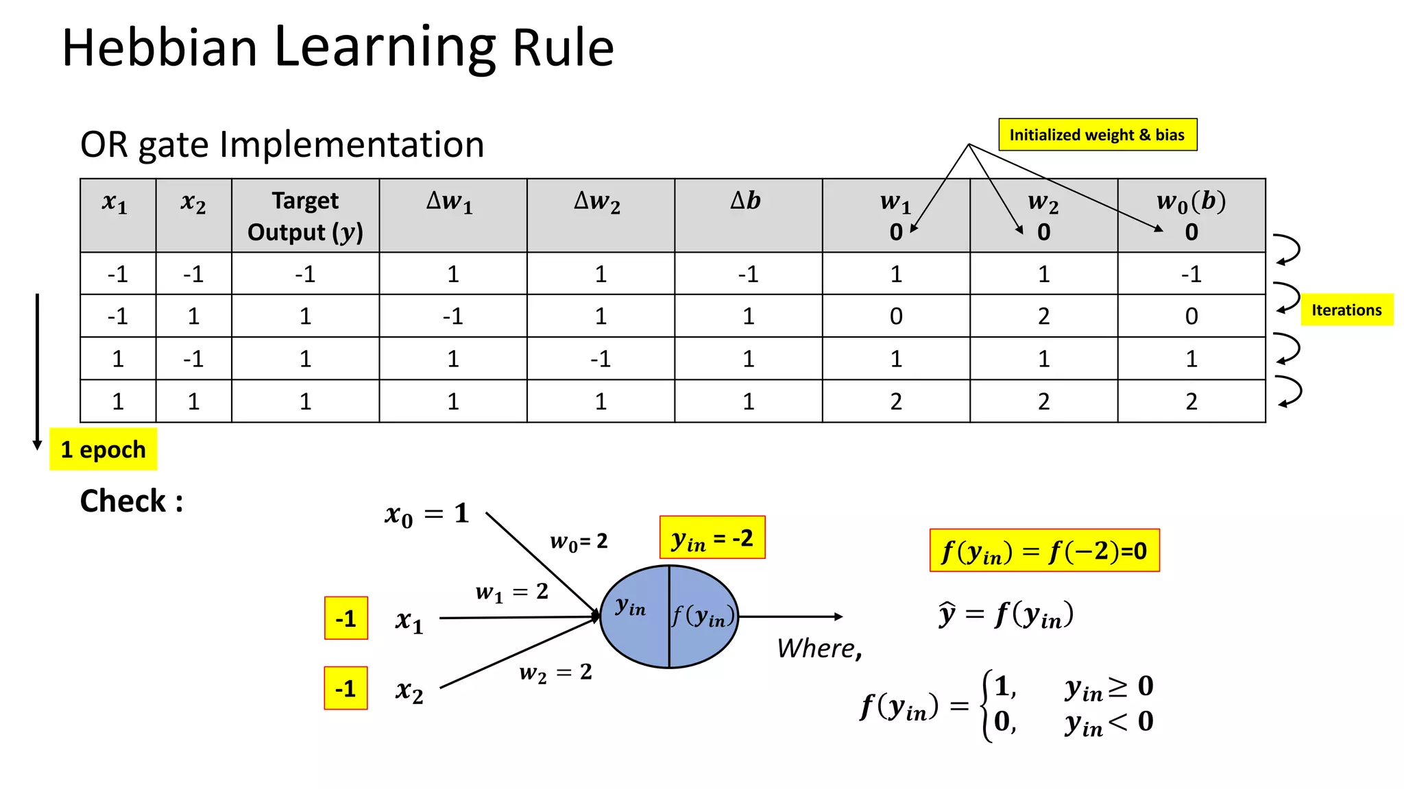 Hebbian Learning Rule OR gate Implementation 𝒙𝟏 𝒙𝟐 Target Output (𝒚) ∆𝒘𝟏 ∆𝒘𝟐 ∆𝒃 𝒘𝟏 0 𝒘𝟐 0 𝒘𝟎(𝒃) 0 -1 -1 -1 1 1 -1 1 1 -1 -1 1 1 -1 1 1 0 2 0 1 -1 1 1 -1 1 1 1 1 1 1 1 1 1 1 2 2 2 Initialized weight & bias 1 epoch Iterations Check : 𝒚𝒊𝒏 𝑓 𝒚𝒊𝒏 ෝ 𝒚 = 𝒇 𝒚𝒊𝒏 Where, 𝒇 𝒚𝒊𝒏 = ቊ 𝟏, 𝒚𝒊𝒏 ≥ 𝟎 𝟎, 𝒚𝒊𝒏 < 𝟎 𝒙𝟐 𝒙𝟏 𝒘𝟏 = 𝟐 𝒘𝟐 = 𝟐 𝒘𝟎= 2 𝒙𝟎 = 𝟏 -1 -1 𝒚𝒊𝒏 = -2 𝒇(𝒚𝒊𝒏) = 𝒇(−𝟐)=0 