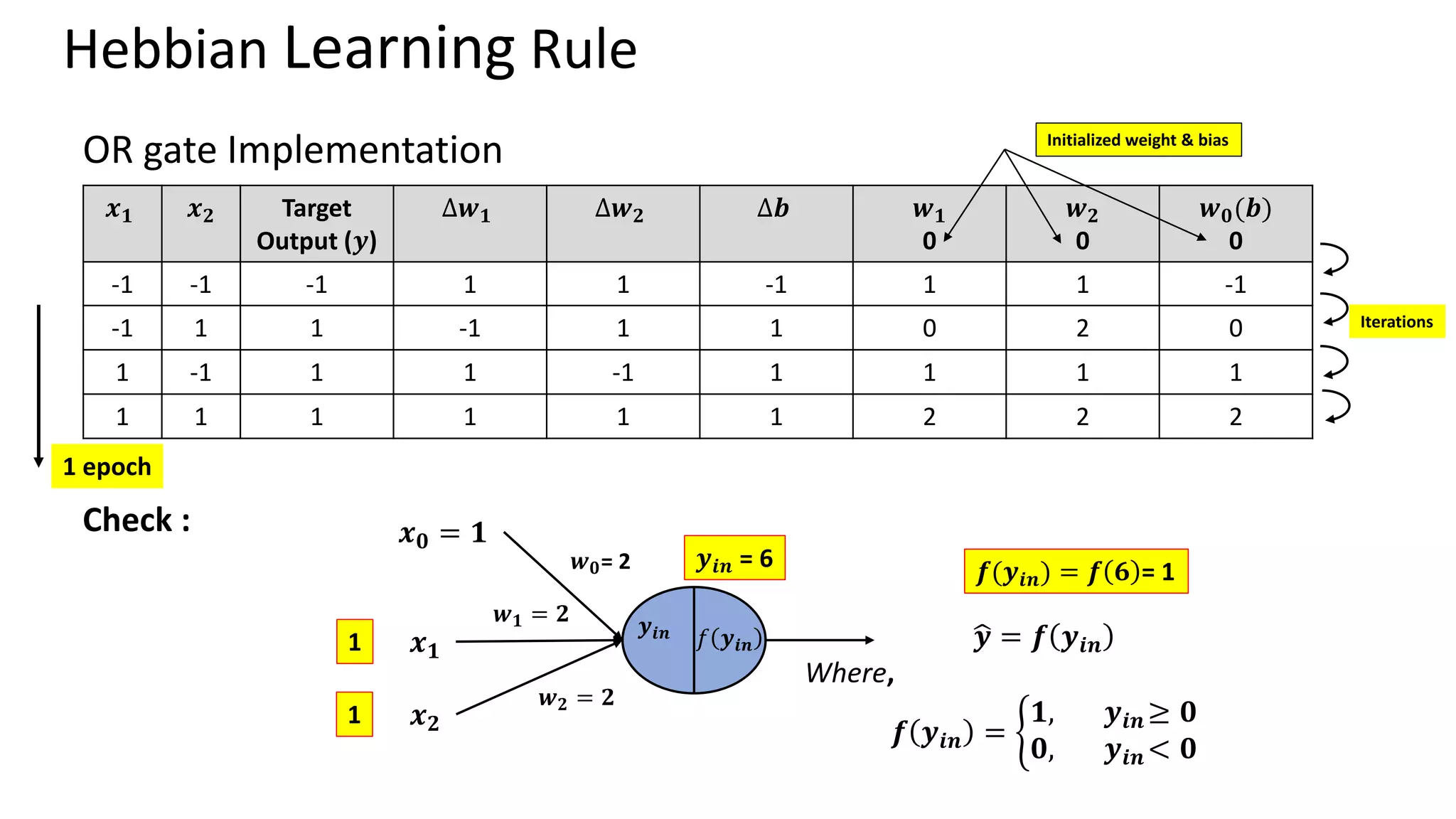 Hebbian Learning Rule OR gate Implementation 𝒙𝟏 𝒙𝟐 Target Output (𝒚) ∆𝒘𝟏 ∆𝒘𝟐 ∆𝒃 𝒘𝟏 0 𝒘𝟐 0 𝒘𝟎(𝒃) 0 -1 -1 -1 1 1 -1 1 1 -1 -1 1 1 -1 1 1 0 2 0 1 -1 1 1 -1 1 1 1 1 1 1 1 1 1 1 2 2 2 Initialized weight & bias 1 epoch Iterations Check : 𝒚𝒊𝒏 𝑓 𝒚𝒊𝒏 ෝ 𝒚 = 𝒇 𝒚𝒊𝒏 Where, 𝒇 𝒚𝒊𝒏 = ቊ 𝟏, 𝒚𝒊𝒏 ≥ 𝟎 𝟎, 𝒚𝒊𝒏 < 𝟎 𝒙𝟐 𝒙𝟏 𝒘𝟏 = 𝟐 𝒘𝟐 = 𝟐 𝒘𝟎= 2 𝒙𝟎 = 𝟏 1 1 𝒚𝒊𝒏 = 6 𝒇(𝒚𝒊𝒏) = 𝒇 𝟔 = 1 