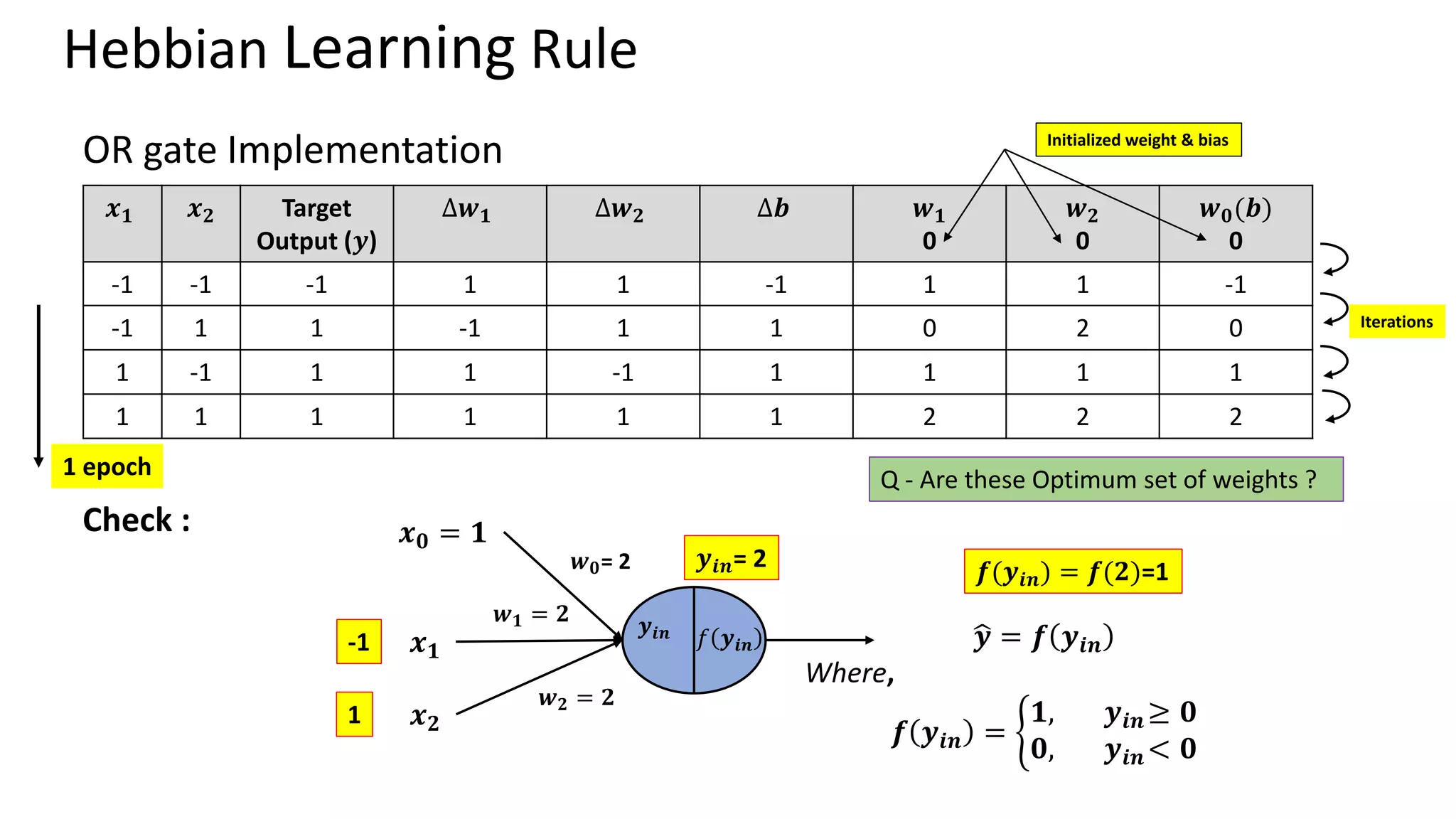Hebbian Learning Rule OR gate Implementation 𝒙𝟏 𝒙𝟐 Target Output (𝒚) ∆𝒘𝟏 ∆𝒘𝟐 ∆𝒃 𝒘𝟏 0 𝒘𝟐 0 𝒘𝟎(𝒃) 0 -1 -1 -1 1 1 -1 1 1 -1 -1 1 1 -1 1 1 0 2 0 1 -1 1 1 -1 1 1 1 1 1 1 1 1 1 1 2 2 2 Initialized weight & bias 1 epoch Iterations Check : 𝒚𝒊𝒏 𝑓 𝒚𝒊𝒏 ෝ 𝒚 = 𝒇 𝒚𝒊𝒏 Where, 𝒇 𝒚𝒊𝒏 = ቊ 𝟏, 𝒚𝒊𝒏 ≥ 𝟎 𝟎, 𝒚𝒊𝒏 < 𝟎 𝒙𝟐 𝒙𝟏 𝒘𝟏 = 𝟐 𝒘𝟐 = 𝟐 𝒘𝟎= 2 𝒙𝟎 = 𝟏 -1 1 𝒚𝒊𝒏= 2 𝒇(𝒚𝒊𝒏) = 𝒇(𝟐)=1 Q - Are these Optimum set of weights ? 