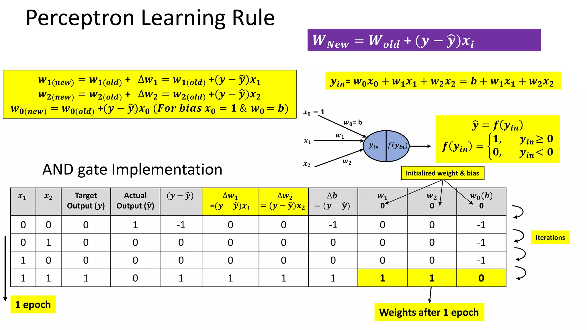 Perceptron Learning Rule 𝑾𝑵𝒆𝒘 = 𝑾𝒐𝒍𝒅 + (𝒚 − ෝ 𝒚)𝒙𝒊 AND gate Implementation 𝒙𝟏 𝒙𝟐 Target Output (𝒚) Actual Output (ෝ 𝒚) (𝒚 − ෝ 𝒚) ∆𝒘𝟏 =(𝒚 − ෝ 𝒚)𝒙𝟏 ∆𝒘𝟐 = (𝒚 − ෝ 𝒚)𝒙𝟐 ∆𝒃 = (𝒚 − ෝ 𝒚) 𝒘𝟏 0 𝒘𝟐 0 𝒘𝟎(𝒃) 0 0 0 0 1 -1 0 0 -1 0 0 -1 0 1 0 0 0 0 0 0 0 0 -1 1 0 0 0 0 0 0 0 0 0 -1 1 1 1 0 1 1 1 1 1 1 0 Initialized weight & bias 𝒘𝟏(𝒏𝒆𝒘) = 𝒘𝟏(𝒐𝒍𝒅) + ∆𝒘𝟏 = 𝒘𝟏(𝒐𝒍𝒅) +(𝒚 − ෝ 𝒚)𝒙𝟏 𝒘𝟐(𝒏𝒆𝒘) = 𝒘𝟐(𝒐𝒍𝒅) + ∆𝒘𝟐 = 𝒘𝟐(𝒐𝒍𝒅) +(𝒚 − ෝ 𝒚)𝒙𝟐 𝒘𝟎(𝒏𝒆𝒘) = 𝒘𝟎(𝒐𝒍𝒅) +(𝒚 − ෝ 𝒚)𝒙𝟎 (𝑭𝒐𝒓 𝒃𝒊𝒂𝒔 𝒙𝟎 = 𝟏 & 𝒘𝟎 = 𝒃) 𝒚𝒊𝒏= 𝒘𝟎𝒙𝟎 + 𝒘𝟏𝒙𝟏 + 𝒘𝟐𝒙𝟐 = 𝒃 + 𝒘𝟏𝒙𝟏 + 𝒘𝟐𝒙𝟐 𝒙𝟎 = 𝟏 𝒚𝒊𝒏 𝑓 𝒚𝒊𝒏 ෝ 𝒚 = 𝒇 𝒚𝒊𝒏 𝒇 𝒚𝒊𝒏 = ቊ 𝟏, 𝒚𝒊𝒏 ≥ 𝟎 𝟎, 𝒚𝒊𝒏 < 𝟎 𝒙𝟐 𝒙𝟏 𝒘𝟏 𝒘𝟐 𝒘𝟎= b 1 epoch Iterations Weights after 1 epoch 