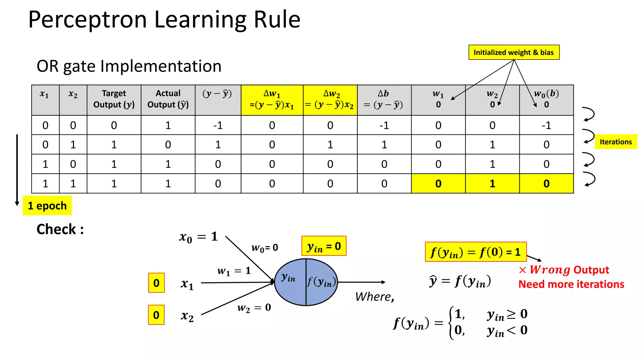OR gate Implementation Initialized weight & bias 1 epoch Iterations Check : 𝒚𝒊𝒏 𝑓 𝒚𝒊𝒏 ෝ 𝒚 = 𝒇 𝒚𝒊𝒏 Where, 𝒇 𝒚𝒊𝒏 = ቊ 𝟏, 𝒚𝒊𝒏 ≥ 𝟎 𝟎, 𝒚𝒊𝒏 < 𝟎 𝒙𝟐 𝒙𝟏 𝒘𝟏 = 𝟏 𝒘𝟐 = 𝟎 𝒘𝟎= 0 𝒙𝟎 = 𝟏 0 0 𝒚𝒊𝒏 = 0 𝒇(𝒚𝒊𝒏) = 𝒇 𝟎 = 1 𝒙𝟏 𝒙𝟐 Target Output (𝒚) Actual Output (ෝ 𝒚) (𝒚 − ෝ 𝒚) ∆𝒘𝟏 =(𝒚 − ෝ 𝒚)𝒙𝟏 ∆𝒘𝟐 = (𝒚 − ෝ 𝒚)𝒙𝟐 ∆𝒃 = (𝒚 − ෝ 𝒚) 𝒘𝟏 0 𝒘𝟐 0 𝒘𝟎(𝒃) 0 0 0 0 1 -1 0 0 -1 0 0 -1 0 1 1 0 1 0 1 1 0 1 0 1 0 1 1 0 0 0 0 0 1 0 1 1 1 1 0 0 0 0 0 1 0 × 𝑾𝒓𝒐𝒏𝒈 Output Need more iterations Perceptron Learning Rule 