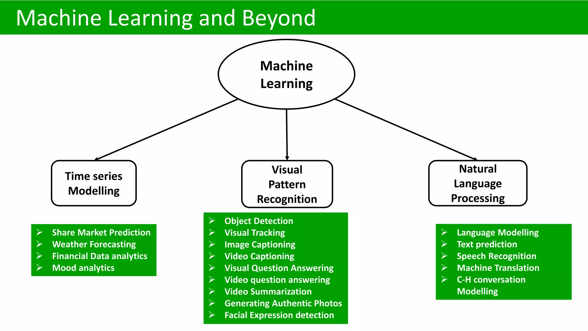  Object Detection  Visual Tracking  Image Captioning  Video Captioning  Visual Question Answering  Video question answering  Video Summarization  Generating Authentic Photos  Facial Expression detection Machine Learning Visual Pattern Recognition Natural Language Processing  Language Modelling  Text prediction  Speech Recognition  Machine Translation  C-H conversation Modelling Time series Modelling  Share Market Prediction  Weather Forecasting  Financial Data analytics  Mood analytics Machine Learning and Beyond 