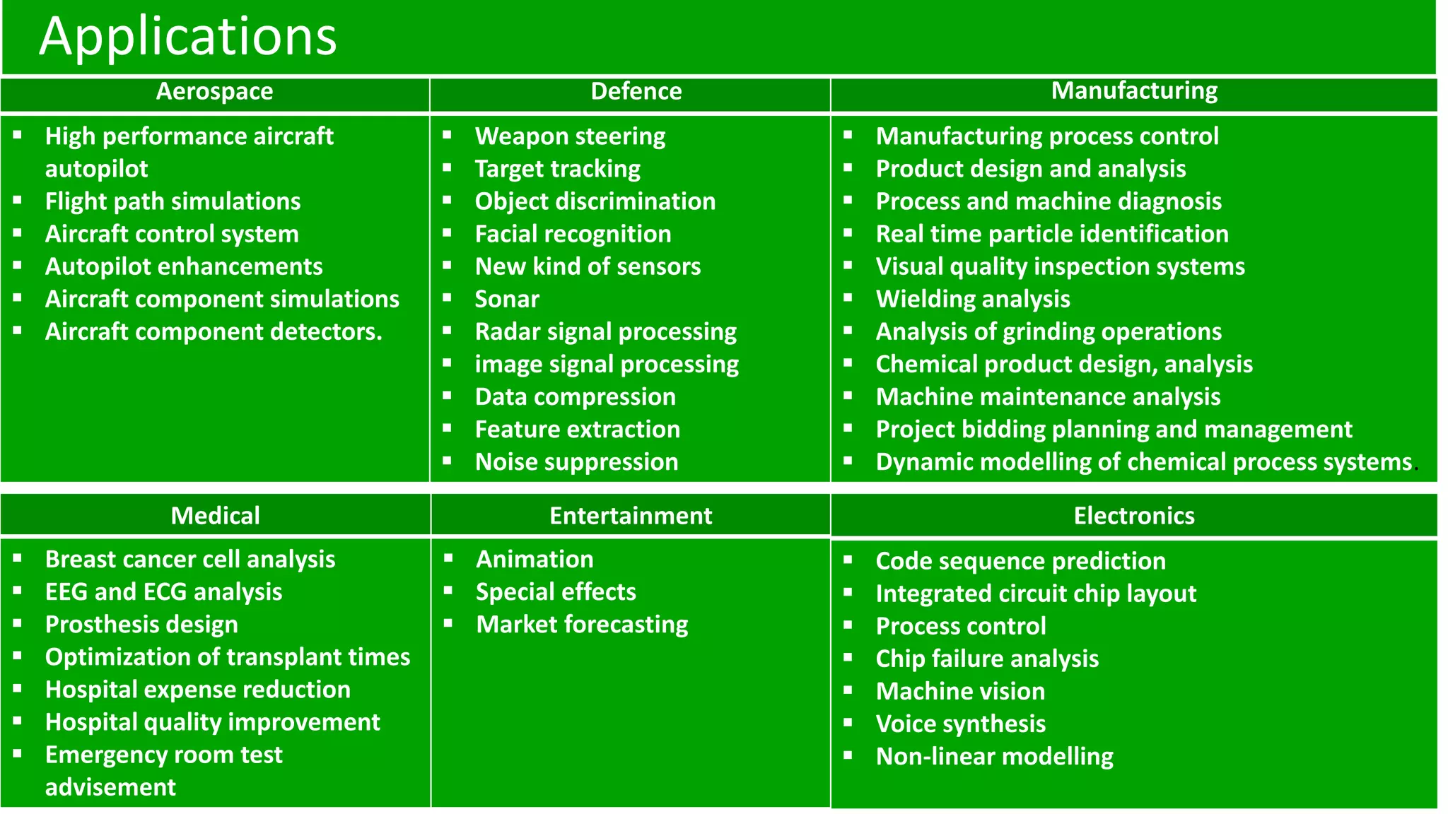 Aerospace Defence  High performance aircraft autopilot  Flight path simulations  Aircraft control system  Autopilot enhancements  Aircraft component simulations  Aircraft component detectors.  Weapon steering  Target tracking  Object discrimination  Facial recognition  New kind of sensors  Sonar  Radar signal processing  image signal processing  Data compression  Feature extraction  Noise suppression Manufacturing  Manufacturing process control  Product design and analysis  Process and machine diagnosis  Real time particle identification  Visual quality inspection systems  Wielding analysis  Analysis of grinding operations  Chemical product design, analysis  Machine maintenance analysis  Project bidding planning and management  Dynamic modelling of chemical process systems. Medical Entertainment  Breast cancer cell analysis  EEG and ECG analysis  Prosthesis design  Optimization of transplant times  Hospital expense reduction  Hospital quality improvement  Emergency room test advisement  Animation  Special effects  Market forecasting Electronics  Code sequence prediction  Integrated circuit chip layout  Process control  Chip failure analysis  Machine vision  Voice synthesis  Non-linear modelling Applications 