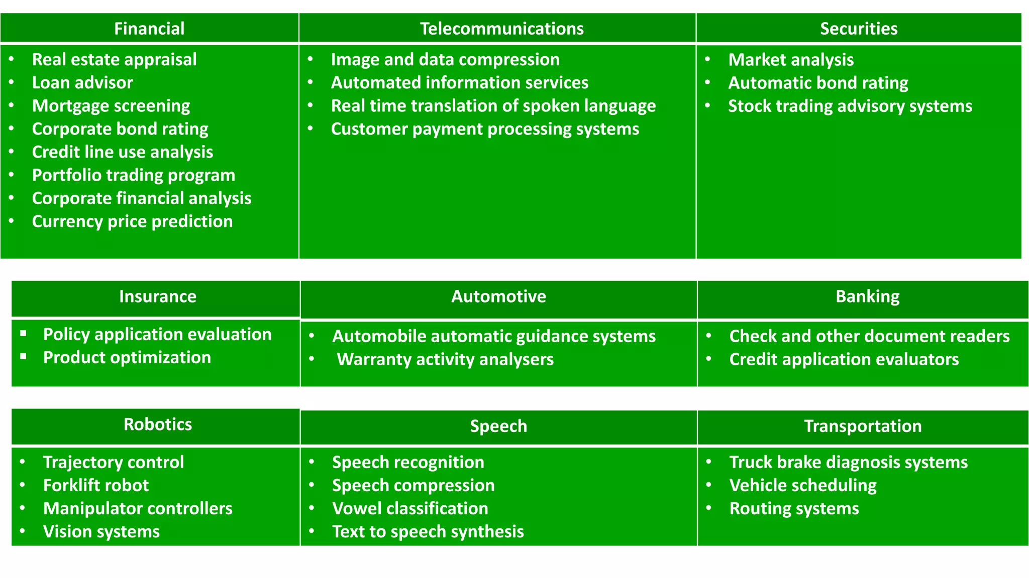Financial Telecommunications • Real estate appraisal • Loan advisor • Mortgage screening • Corporate bond rating • Credit line use analysis • Portfolio trading program • Corporate financial analysis • Currency price prediction • Image and data compression • Automated information services • Real time translation of spoken language • Customer payment processing systems Securities • Market analysis • Automatic bond rating • Stock trading advisory systems Automotive Banking • Automobile automatic guidance systems • Warranty activity analysers • Check and other document readers • Credit application evaluators Insurance  Policy application evaluation  Product optimization Robotics • Trajectory control • Forklift robot • Manipulator controllers • Vision systems Speech Transportation • Speech recognition • Speech compression • Vowel classification • Text to speech synthesis • Truck brake diagnosis systems • Vehicle scheduling • Routing systems 