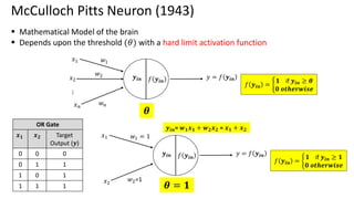McCulloch Pitts Neuron (1943)
 Mathematical Model of the brain
 Depends upon the threshold (𝜃) with a hard limit activation function
𝒚𝒊𝒏 𝑓 𝒚𝒊𝒏
𝑦 = 𝑓 𝒚𝒊𝒏
𝑥1
𝑥2
𝑥𝑛
⋮
𝑤2
𝑤1
𝑤𝑛
𝑓 𝒚𝒊𝒏 = ቊ
𝟏 if 𝒚𝒊𝒏 ≥ 𝜽
𝟎 𝒐𝒕𝒉𝒆𝒓𝒘𝒊𝒔𝒆
𝜽
OR Gate
𝒙𝟏 𝒙𝟐 Target
Output (𝒚)
0 0 0
0 1 1
1 0 1
1 1 1
𝒚𝒊𝒏 𝑓 𝒚𝒊𝒏
𝑦 = 𝑓 𝒚𝒊𝒏
𝑥1
𝑥2
𝑤1 = 1
𝑤2=1
𝑓 𝒚𝒊𝒏 = ቊ
𝟏 if 𝒚𝒊𝒏 ≥ 𝟏
𝟎 𝒐𝒕𝒉𝒆𝒓𝒘𝒊𝒔𝒆
𝜽 = 𝟏
𝒚𝒊𝒏= 𝒘𝟏𝒙𝟏 + 𝒘𝟐𝒙𝟐 = 𝒙𝟏 + 𝒙𝟐
 