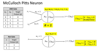 McCulloch Pitts Neuron
AND Gate
𝒙𝟏 𝒙𝟐 Target
Output (𝒚)
0 0 0
0 1 0
1 0 0
1 1 1
𝒚𝒊𝒏 𝑓 𝒚𝒊𝒏
𝑦 = 𝑓 𝒚𝒊𝒏
𝑥1
𝑥2
𝑤1 = 1
𝑤2=1
𝑓 𝒚𝒊𝒏 = ቊ
𝟏 if 𝒚𝒊𝒏 ≥ 𝟐
𝟎 𝒐𝒕𝒉𝒆𝒓𝒘𝒊𝒔𝒆
𝜽 = 𝟐
𝒚𝒊𝒏= 𝒘𝟏𝒙𝟏 + 𝒘𝟐𝒙𝟐 = 𝒙𝟏 + 𝒙𝟐
Not Gate
𝑥 Target
Output (𝒚)
0 1
1 0
𝒚𝒊𝒏 𝑓 𝒚𝒊𝒏
𝑦 = 𝑓 𝒚𝒊𝒏
𝑥
𝑤1 = 1
𝑓 𝒚𝒊𝒏 = ቊ
𝟏 if 𝒚𝒊𝒏 < 𝟎
𝟎 if 𝒚𝒊𝒏 ≥ 𝟏
𝒚𝒊𝒏= 𝒘𝟏𝒙 = 𝒙
 