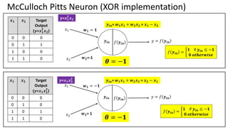 McCulloch Pitts Neuron (XOR implementation)
𝒙𝟏 𝒙𝟐 Target
Output
(𝒚=𝒙𝟏
𝑻
𝒙𝟐)
0 0 0
0 1 1
1 0 0
1 1 0
𝒚𝒊𝒏 𝑓 𝒚𝒊𝒏
𝑦 = 𝑓 𝒚𝒊𝒏
𝑥1
𝑥2
𝒘𝟏 = −𝟏
𝒘𝟐= 1 𝑓 𝒚𝒊𝒏 = ቊ
𝟏 if 𝒚𝒊𝒏 ≤ −𝟏
𝟎 𝒐𝒕𝒉𝒆𝒓𝒘𝒊𝒔𝒆
𝜽 = −𝟏
𝒚𝒊𝒏= 𝒘𝟏𝒙𝟏 + 𝒘𝟐𝒙𝟐 = 𝒙𝟐 − 𝒙𝟏
𝒙𝟏 𝒙𝟐 Target
Output
(𝒚=𝒙𝟏𝒙𝟐
𝑻
)
0 0 0
0 1 0
1 0 1
1 1 0
𝒚𝒊𝒏 𝑓 𝒚𝒊𝒏
𝑦 = 𝑓 𝒚𝒊𝒏
𝑥1
𝑥2
𝒘𝟏 = 𝟏
𝒘𝟐=-1
𝑓 𝒚𝒊𝒏 = ቊ
𝟏 if 𝒚𝒊𝒏 ≤ −𝟏
𝟎 𝒐𝒕𝒉𝒆𝒓𝒘𝒊𝒔𝒆
𝜽 = −𝟏
𝒚𝒊𝒏= 𝒘𝟏𝒙𝟏 + 𝒘𝟐𝒙𝟐 = 𝒙𝟏 − 𝒙𝟐
𝒚=𝒙𝟏
𝑻
𝒙𝟐
𝒚=𝒙𝟏𝒙𝟐
𝑻
 