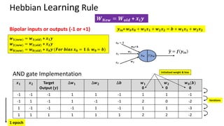 Hebbian Learning Rule
𝑾𝑵𝒆𝒘 = 𝑾𝒐𝒍𝒅 + 𝒙𝒊𝒚
Bipolar inputs or outputs (-1 or +1)
AND gate Implementation
𝒙𝟏 𝒙𝟐 Target
Output (𝒚)
∆𝒘𝟏 ∆𝒘𝟐 ∆𝒃 𝒘𝟏
0
𝒘𝟐
0
𝒘𝟎(𝒃)
0
-1 -1 -1 1 1 -1 1 1 -1
-1 1 -1 1 -1 -1 2 0 -2
1 -1 -1 -1 1 -1 1 1 -3
1 1 1 1 1 1 2 2 -2
Initialized weight & bias
𝒘𝟏(𝒏𝒆𝒘) = 𝒘𝟏(𝒐𝒍𝒅) + 𝒙𝟏𝒚
𝒘𝟐(𝒏𝒆𝒘) = 𝒘𝟐(𝒐𝒍𝒅) + 𝒙𝟐𝒚
𝒘𝟎(𝒏𝒆𝒘) = 𝒘𝟎(𝒐𝒍𝒅) + 𝒙𝟎𝒚 (𝑭𝒐𝒓 𝒃𝒊𝒂𝒔 𝒙𝟎 = 𝟏 & 𝒘𝟎 = 𝒃)
𝒚𝒊𝒏= 𝒘𝟎𝒙𝟎 + 𝒘𝟏𝒙𝟏 + 𝒘𝟐𝒙𝟐 = 𝒃 + 𝒘𝟏𝒙𝟏 + 𝒘𝟐𝒙𝟐
𝒙𝟎 = 𝟏
𝒚𝒊𝒏 𝑓 𝒚𝒊𝒏
ෝ
𝒚 = 𝒇 𝒚𝒊𝒏
𝒙𝟐
𝒙𝟏
𝒘𝟏
𝒘𝟐
𝒘𝟎= b
1 epoch
Iterations
 