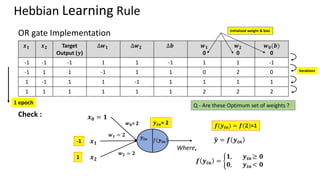 Hebbian Learning Rule
OR gate Implementation
𝒙𝟏 𝒙𝟐 Target
Output (𝒚)
∆𝒘𝟏 ∆𝒘𝟐 ∆𝒃 𝒘𝟏
0
𝒘𝟐
0
𝒘𝟎(𝒃)
0
-1 -1 -1 1 1 -1 1 1 -1
-1 1 1 -1 1 1 0 2 0
1 -1 1 1 -1 1 1 1 1
1 1 1 1 1 1 2 2 2
Initialized weight & bias
1 epoch
Iterations
Check :
𝒚𝒊𝒏 𝑓 𝒚𝒊𝒏 ෝ
𝒚 = 𝒇 𝒚𝒊𝒏
Where,
𝒇 𝒚𝒊𝒏 = ቊ
𝟏, 𝒚𝒊𝒏 ≥ 𝟎
𝟎, 𝒚𝒊𝒏 < 𝟎
𝒙𝟐
𝒙𝟏
𝒘𝟏 = 𝟐
𝒘𝟐 = 𝟐
𝒘𝟎= 2
𝒙𝟎 = 𝟏
-1
1
𝒚𝒊𝒏= 2 𝒇(𝒚𝒊𝒏) = 𝒇(𝟐)=1
Q - Are these Optimum set of weights ?
 
