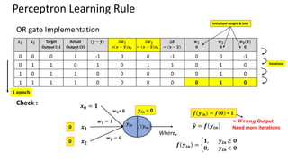 OR gate Implementation
Initialized weight & bias
1 epoch
Iterations
Check :
𝒚𝒊𝒏 𝑓 𝒚𝒊𝒏 ෝ
𝒚 = 𝒇 𝒚𝒊𝒏
Where,
𝒇 𝒚𝒊𝒏 = ቊ
𝟏, 𝒚𝒊𝒏 ≥ 𝟎
𝟎, 𝒚𝒊𝒏 < 𝟎
𝒙𝟐
𝒙𝟏
𝒘𝟏 = 𝟏
𝒘𝟐 = 𝟎
𝒘𝟎= 0
𝒙𝟎 = 𝟏
0
0
𝒚𝒊𝒏 = 0 𝒇(𝒚𝒊𝒏) = 𝒇 𝟎 = 1
𝒙𝟏 𝒙𝟐 Target
Output (𝒚)
Actual
Output (ෝ
𝒚)
(𝒚 − ෝ
𝒚) ∆𝒘𝟏
=(𝒚 − ෝ
𝒚)𝒙𝟏
∆𝒘𝟐
= (𝒚 − ෝ
𝒚)𝒙𝟐
∆𝒃
= (𝒚 − ෝ
𝒚)
𝒘𝟏
0
𝒘𝟐
0
𝒘𝟎(𝒃)
0
0 0 0 1 -1 0 0 -1 0 0 -1
0 1 1 0 1 0 1 1 0 1 0
1 0 1 1 0 0 0 0 0 1 0
1 1 1 1 0 0 0 0 0 1 0
× 𝑾𝒓𝒐𝒏𝒈 Output
Need more iterations
Perceptron Learning Rule
 
