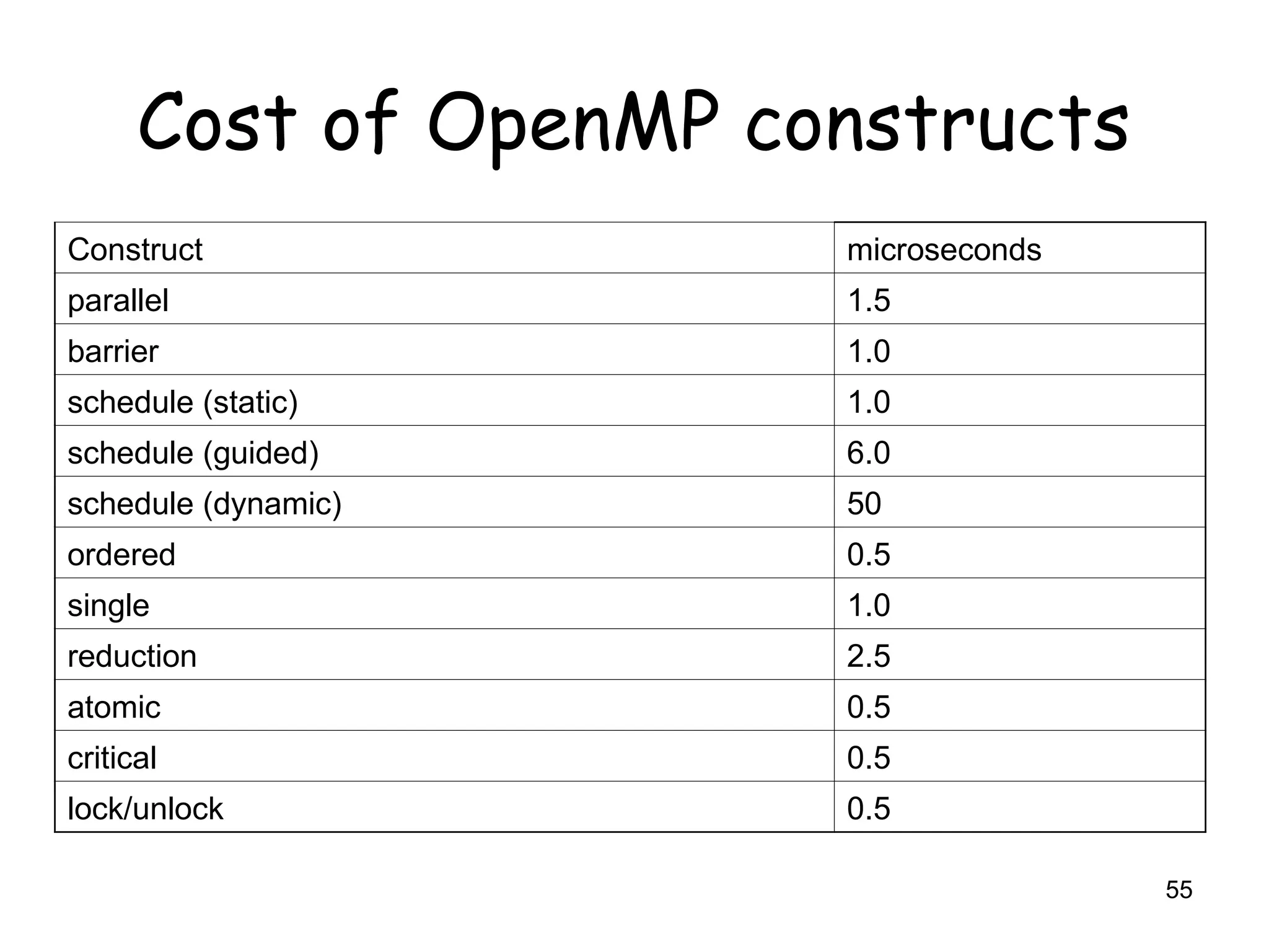 55
Cost of OpenMP constructs
Construct microseconds
parallel 1.5
barrier 1.0
schedule (static) 1.0
schedule (guided) 6.0
schedule (dynamic) 50
ordered 0.5
single 1.0
reduction 2.5
atomic 0.5
critical 0.5
lock/unlock 0.5
 