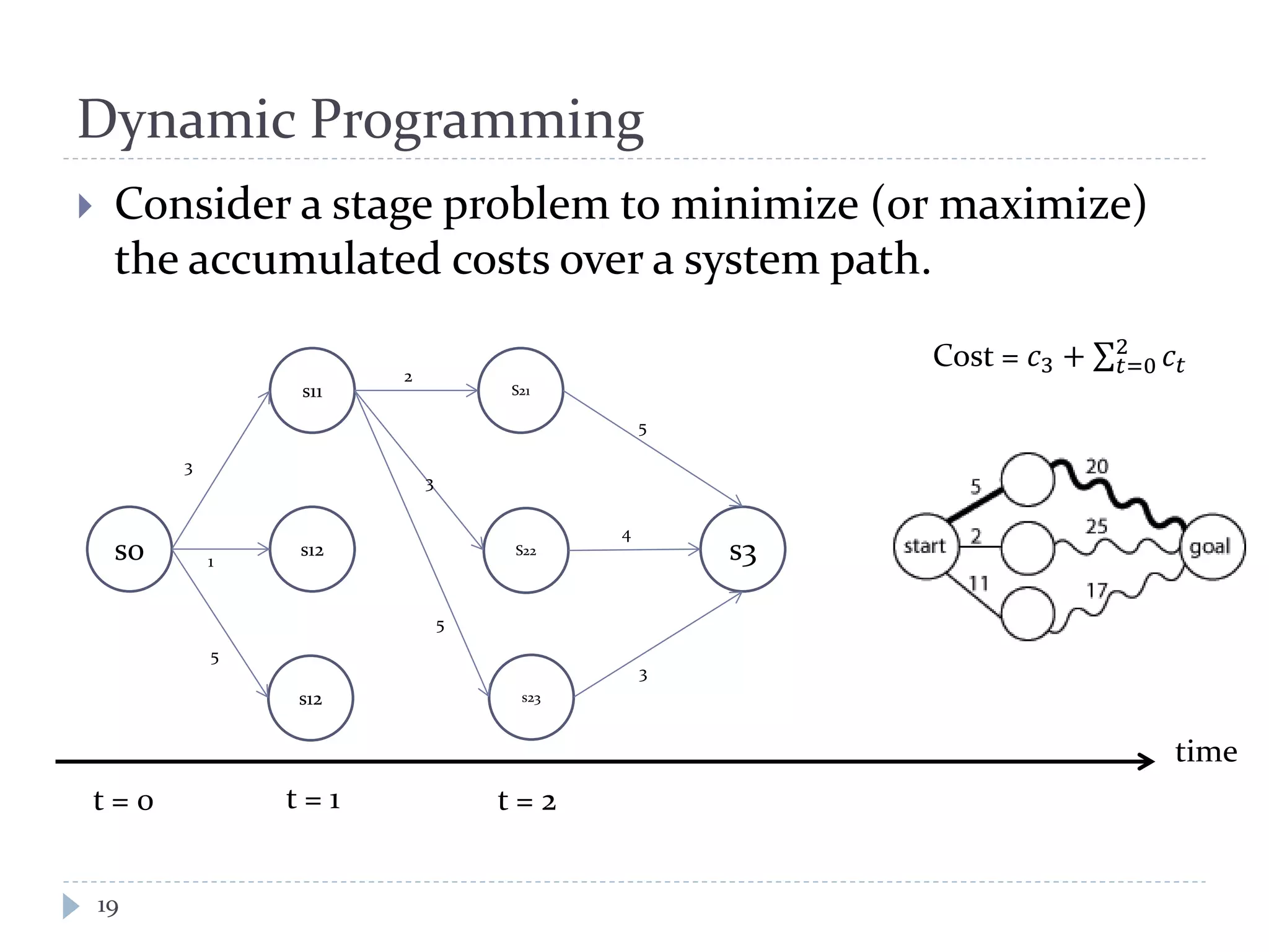 Dynamic Programming
19
 Consider a stage problem to minimize (or maximize)
the accumulated costs over a system path.
s0
s11
s12
time
t = 0 t = 1
S21
S22
s23
t = 2
3
2
3
5
Cost = 𝑐3 + ∑ 𝑐𝑡
2
𝑡=0
s3
s12
5
4
3
1
5
 