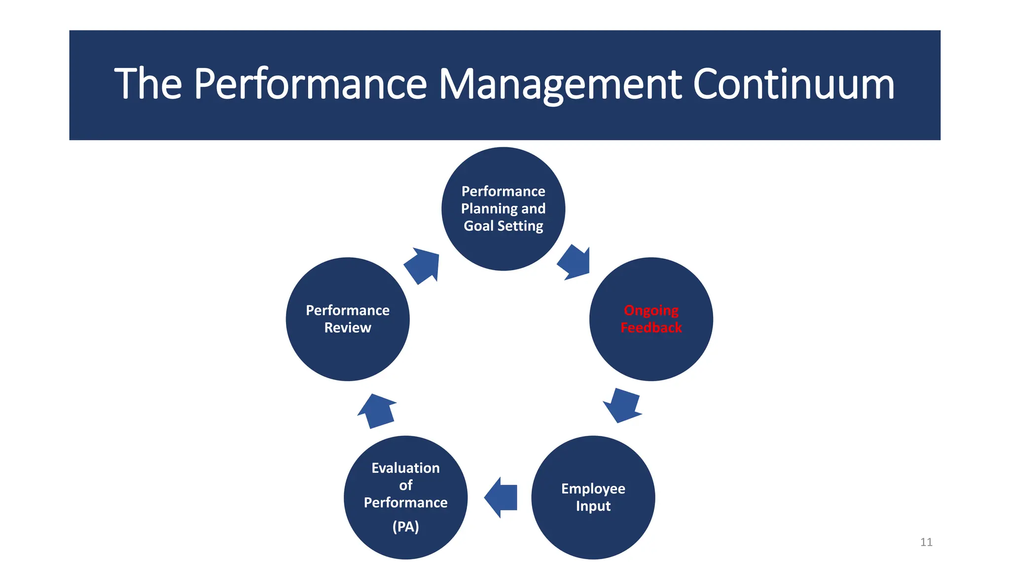 The Performance Management Continuum
11
Performance
Planning and
Goal Setting
Ongoing
Feedback
Employee
Input
Evaluation
of
Performance
(PA)
Performance
Review
 