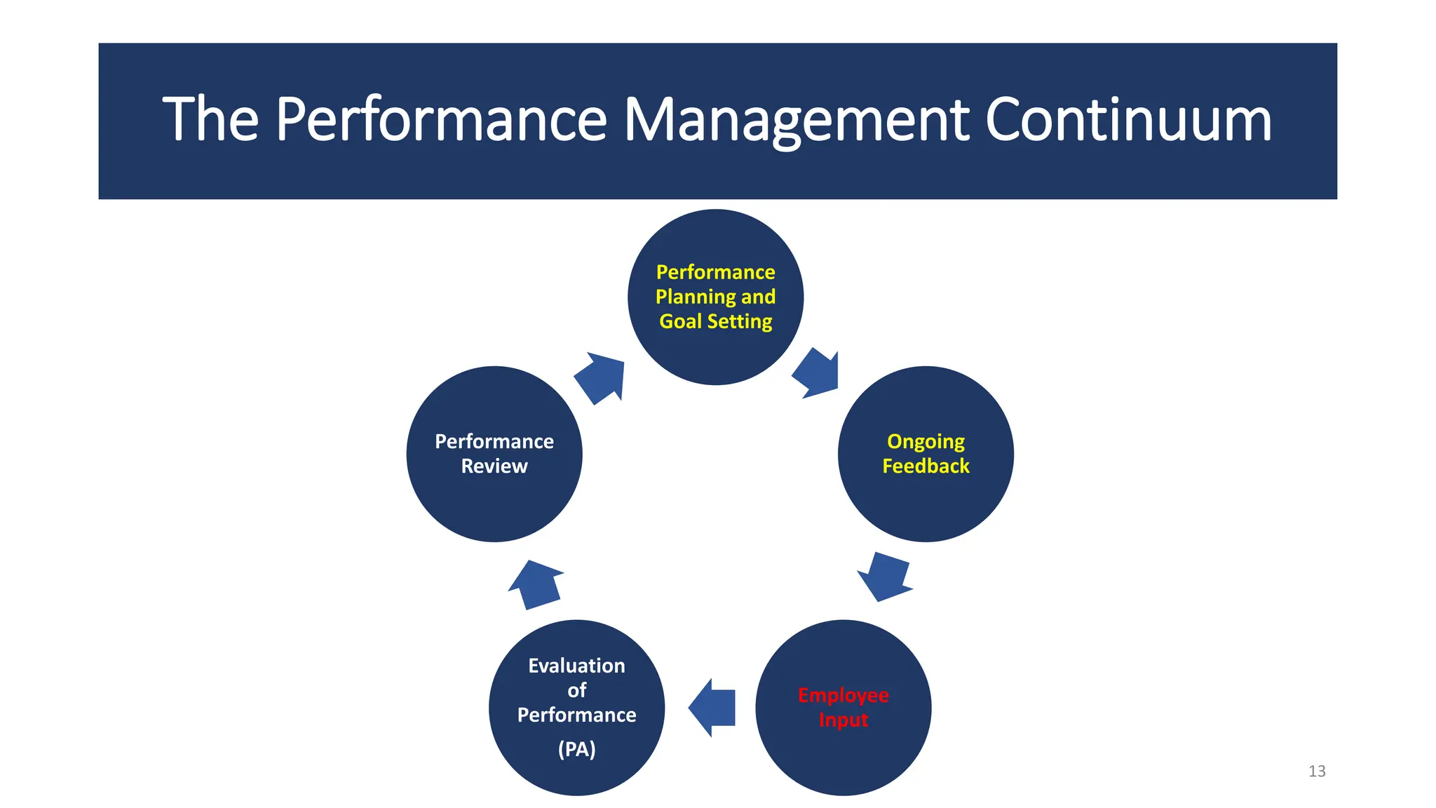 The Performance Management Continuum
13
Performance
Planning and
Goal Setting
Ongoing
Feedback
Employee
Input
Evaluation
of
Performance
(PA)
Performance
Review
 