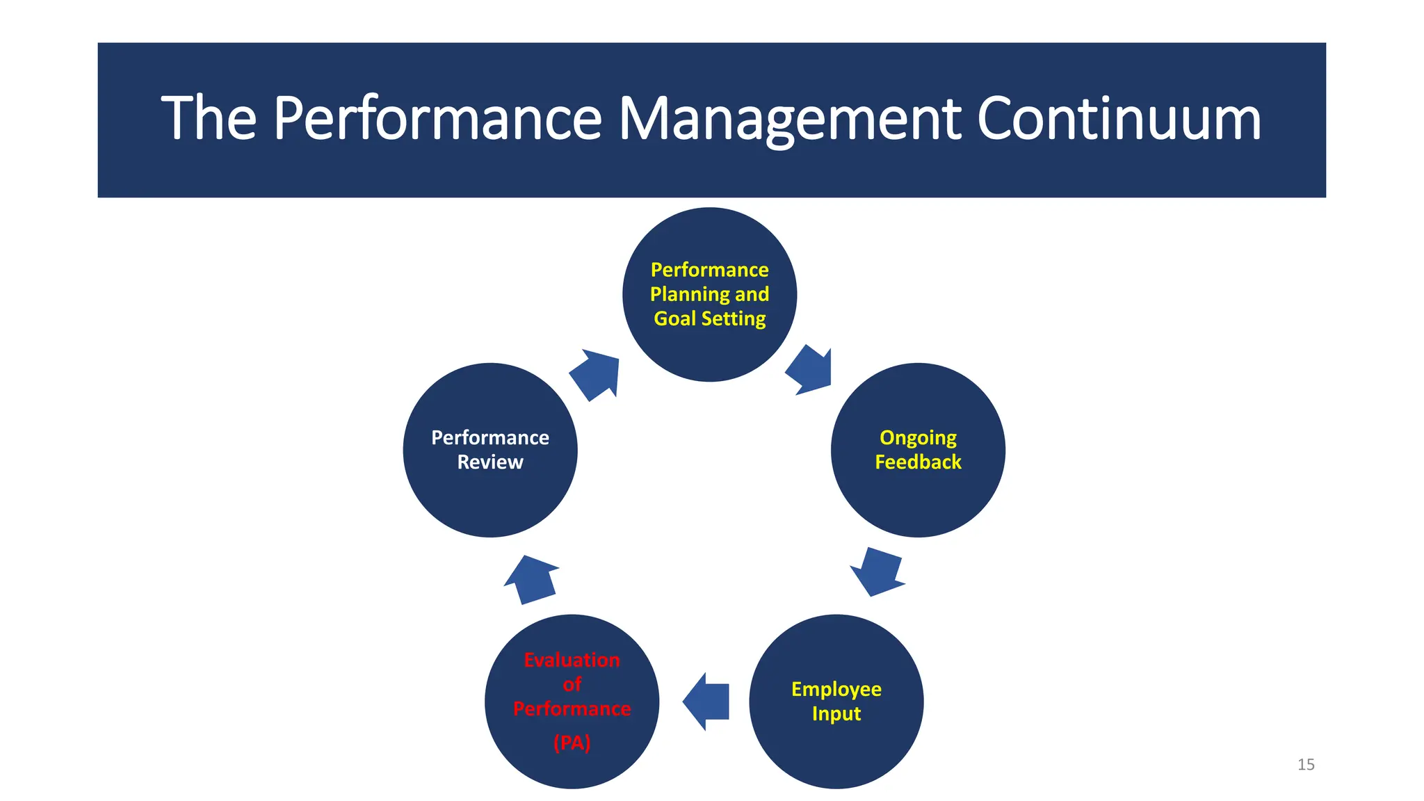 The Performance Management Continuum
15
Performance
Planning and
Goal Setting
Ongoing
Feedback
Employee
Input
Evaluation
of
Performance
(PA)
Performance
Review
 