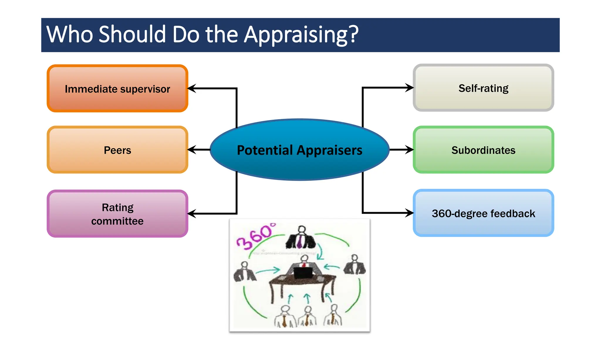 Who Should Do the Appraising?
Self-rating
Subordinates
360-degree feedback
Potential Appraisers
Immediate supervisor
Peers
Rating
committee
 