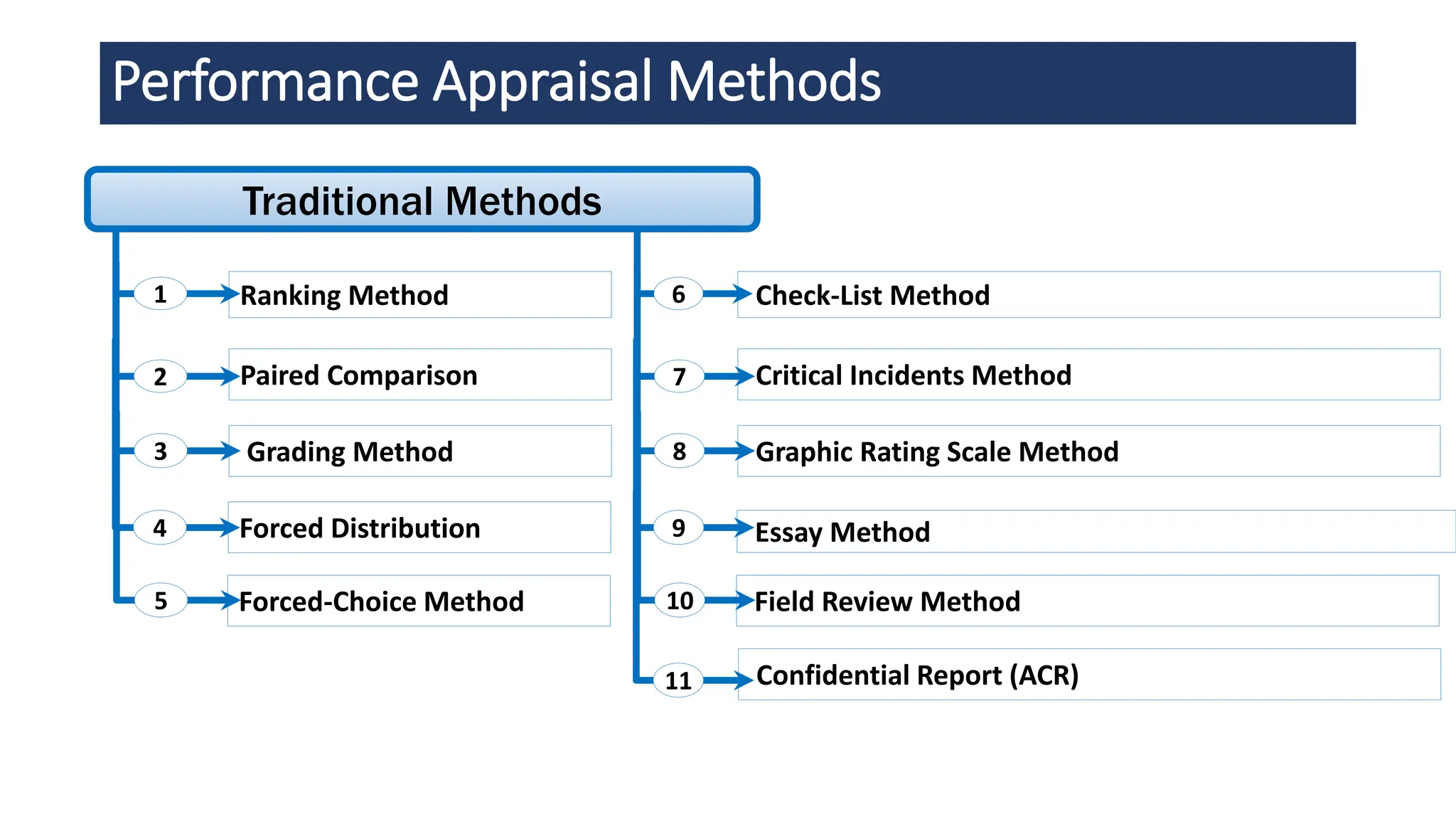 Performance Appraisal Methods
1
2
3
4
5
Paired Comparison
Ranking Method
Grading Method
Forced Distribution
Forced-Choice Method
6
7
8
9
10
Critical Incidents Method
Check-List Method
Graphic Rating Scale Method
Essay Method
Field Review Method
Traditional Methods
Confidential Report (ACR)
11
 