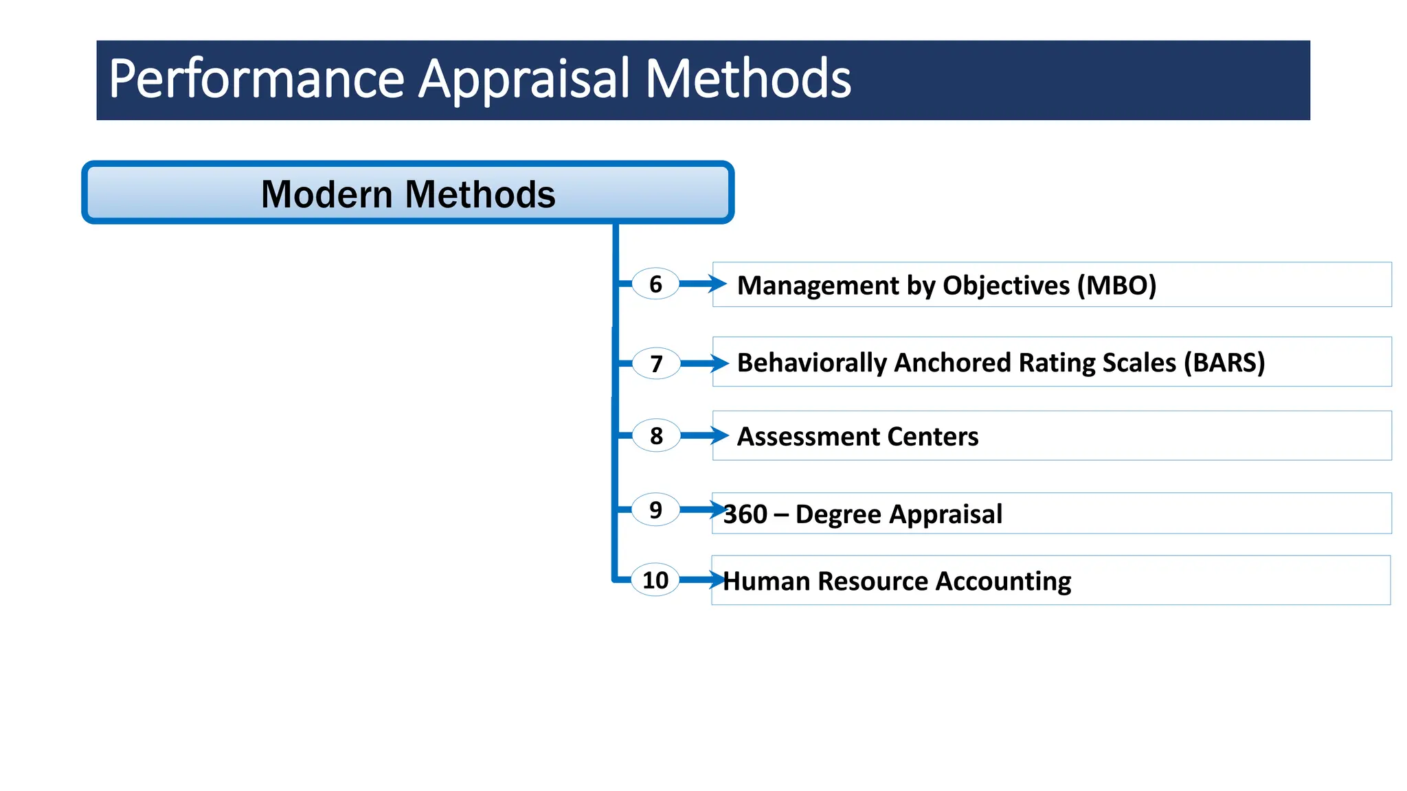 Performance Appraisal Methods
6
7
8
9
10
Behaviorally Anchored Rating Scales (BARS)
Management by Objectives (MBO)
Assessment Centers
360 – Degree Appraisal
Human Resource Accounting
Modern Methods
 