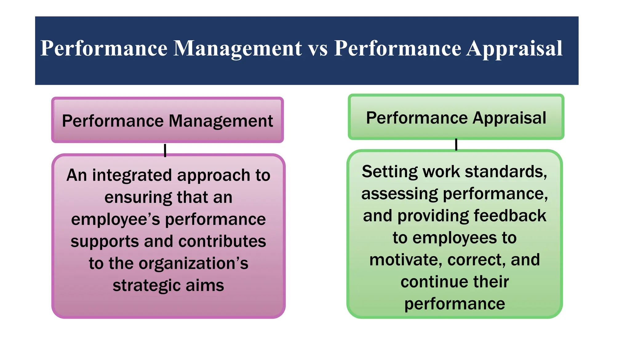 Performance Appraisal
Setting work standards,
assessing performance,
and providing feedback
to employees to
motivate, correct, and
continue their
performance
Performance Management
An integrated approach to
ensuring that an
employee’s performance
supports and contributes
to the organization’s
strategic aims
Performance Management vs Performance Appraisal
 