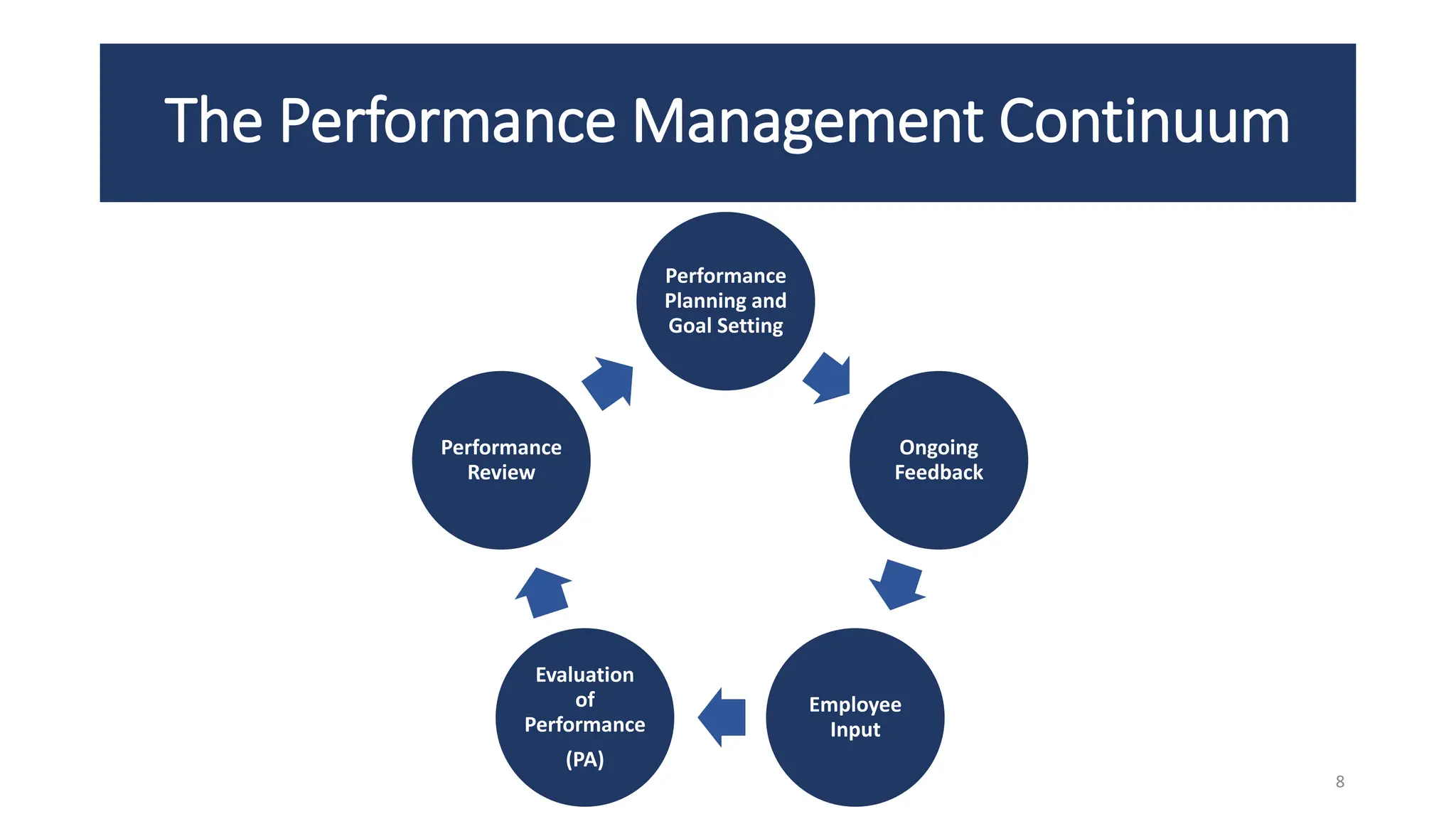 The Performance Management Continuum
8
Performance
Planning and
Goal Setting
Ongoing
Feedback
Employee
Input
Evaluation
of
Performance
(PA)
Performance
Review
 