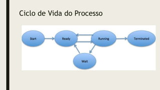 Ciclo de Vida do Processo
 