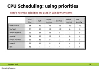 CPU Scheduling: using priorities
January 4, 2023 33
Operating Systems
Here’s how the priorities are used in Windows systems
 