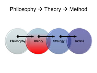 Theory Skills And Methods Research Methods in Architecture - Theory and Method - طرق البحث ...