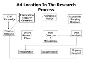 #4 Location In The Research Process Formulating Research Questions Previous Research Craft Knowledge Appropriate Design Appropriate Sampling Decisions Ensure Research Ethics Data Collection & Management Data Analysis Interpretation Dissemination Ongoing Research 