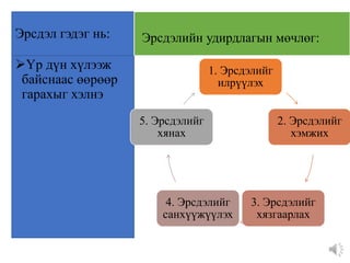 Эрсдэл гэдэг нь:
Үр дүн хүлээж
байснаас өөрөөр
гарахыг хэлнэ
1. Эрсдэлийг
илрүүлэх
2. Эрсдэлийг
хэмжих
3. Эрсдэлийг
хязгаарлах
4. Эрсдэлийг
санхүүжүүлэх
5. Эрсдэлийг
хянах
Эрсдэлийн удирдлагын мөчлөг:
 
