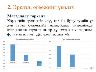 Магадлалт тархалт:
Хөрөнгийн эрсдэлийг илүү нарийн буюу тухайн үр
дүн гарах боломжийг магадлалаар илэрхийлдэг.
Магадлалын тархалт нь үр дүнгүүдийн магадлалын
функц-загвар юм. Дискрет/ тасралтгүй
2. Эрсдэл, өгөөжийг үнэлэх
0%
5%
10%
15%
20%
25%
30%
Өсөлттэй Тогтвортой Уналттай
Орд хувьцааны өгөөж
-15%
-10%
-5%
0%
5%
10%
15%
20%
25%
30%
35%
Өсөлттэй Тогтвортой Уналттай
Уян хувьцааны өгөөж
 