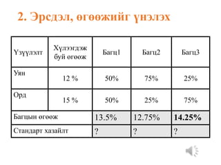 Үзүүлэлт
Хүлээгдэж
буй өгөөж
Багц1 Багц2 Багц3
Уян
12 % 50% 75% 25%
Орд
15 % 50% 25% 75%
Багцын өгөөж 13.5% 12.75% 14.25%
Стандарт хазайлт ? ? ?
2. Эрсдэл, өгөөжийг үнэлэх
 