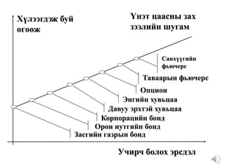 Засгийн газрын бонд
Орон нутгийн бонд
Корпорацийн бонд
Давуу эрхтэй хувьцаа
Энгийн хувьцаа
Опцион
Таваарын фьючерс
Санхүүгийн
фьючерс
Үнэт цаасны зах
зээлийн шугам
Хүлээгдэж буй
өгөөж
Учирч болох эрсдэл
 