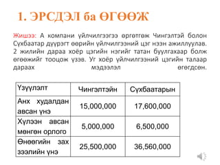 Жишээ: А компани үйлчилгээгээ өргөтгөж Чингэлтэй болон
Сүхбаатар дүүрэгт өөрийн үйлчилгээний цэг нээн ажиллуулав.
2 жилийн дараа хоёр цэгийн нэгийг татан буулгахаар болж
өгөөжийг тооцож үзэв. Уг хоёр үйлчилгээний цэгийн талаар
дараах мэдээлэл өгөгдсөн.
Үзүүлэлт Чингэлтэйн Сүхбаатарын
Анх худалдан
авсан үнэ
15,000,000 17,600,000
Хүлээн авсан
мөнгөн орлого
5,000,000 6,500,000
Өнөөгийн зах
зээлийн үнэ
25,500,000 36,560,000
1. ЭРСДЭЛ ба ӨГӨӨЖ
 