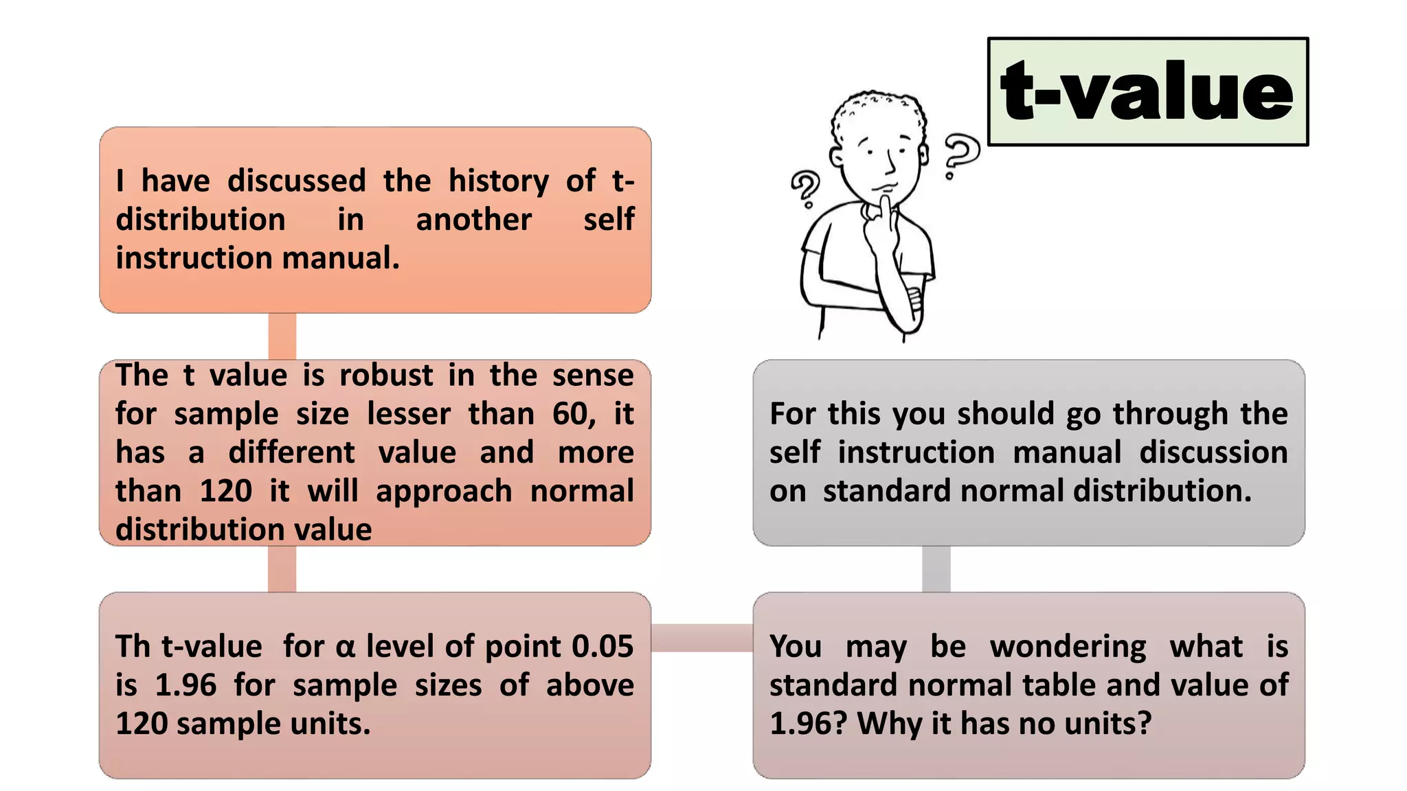 I have discussed the history of t-
distribution in another self
instruction manual.
The t value is robust in the sense
for sample size lesser than 60, it
has a different value and more
than 120 it will approach normal
distribution value
Th t-value for α level of point 0.05
is 1.96 for sample sizes of above
120 sample units.
You may be wondering what is
standard normal table and value of
1.96? Why it has no units?
For this you should go through the
self instruction manual discussion
on standard normal distribution.
t-value
 
