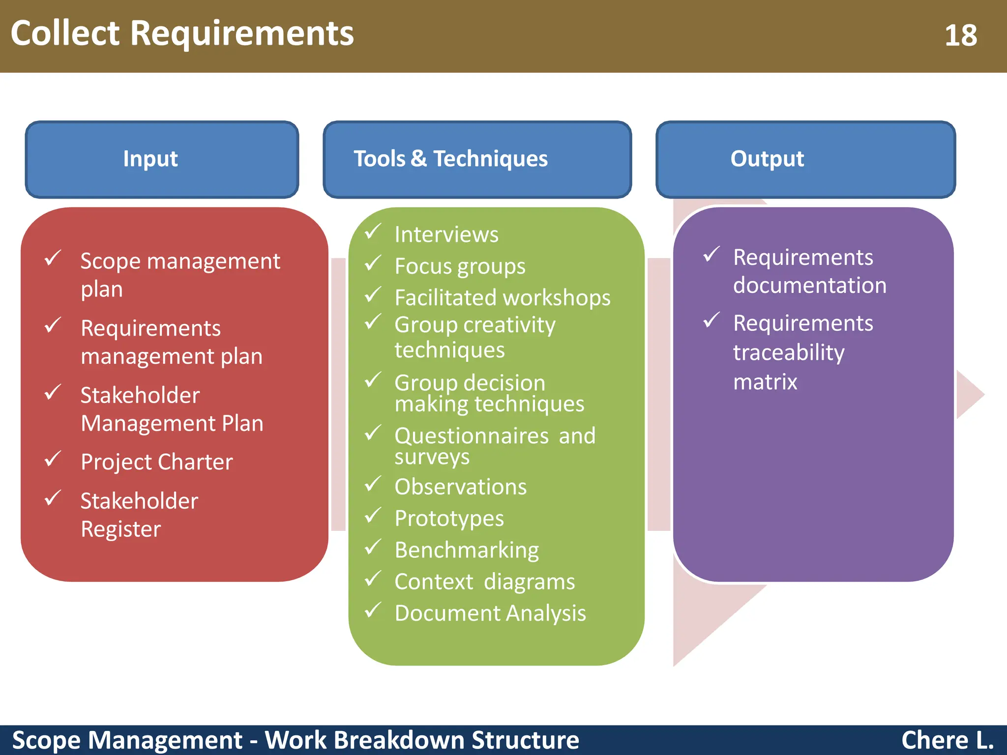 Scope Management - Work Breakdown Structure Collect Requirements Chere L. 18  Scope management plan  Requirements management plan  Stakeholder Management Plan  Project Charter  Stakeholder Register  Interviews  Focus groups  Facilitated workshops  Group creativity techniques  Group decision making techniques  Questionnaires and surveys  Observations  Prototypes  Benchmarking  Context diagrams  Document Analysis  Requirements documentation  Requirements traceability matrix Input Tools & Techniques Output 