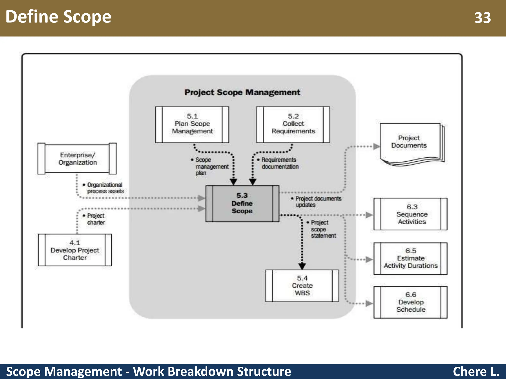 Scope Management - Work Breakdown Structure Define Scope Chere L. 33 