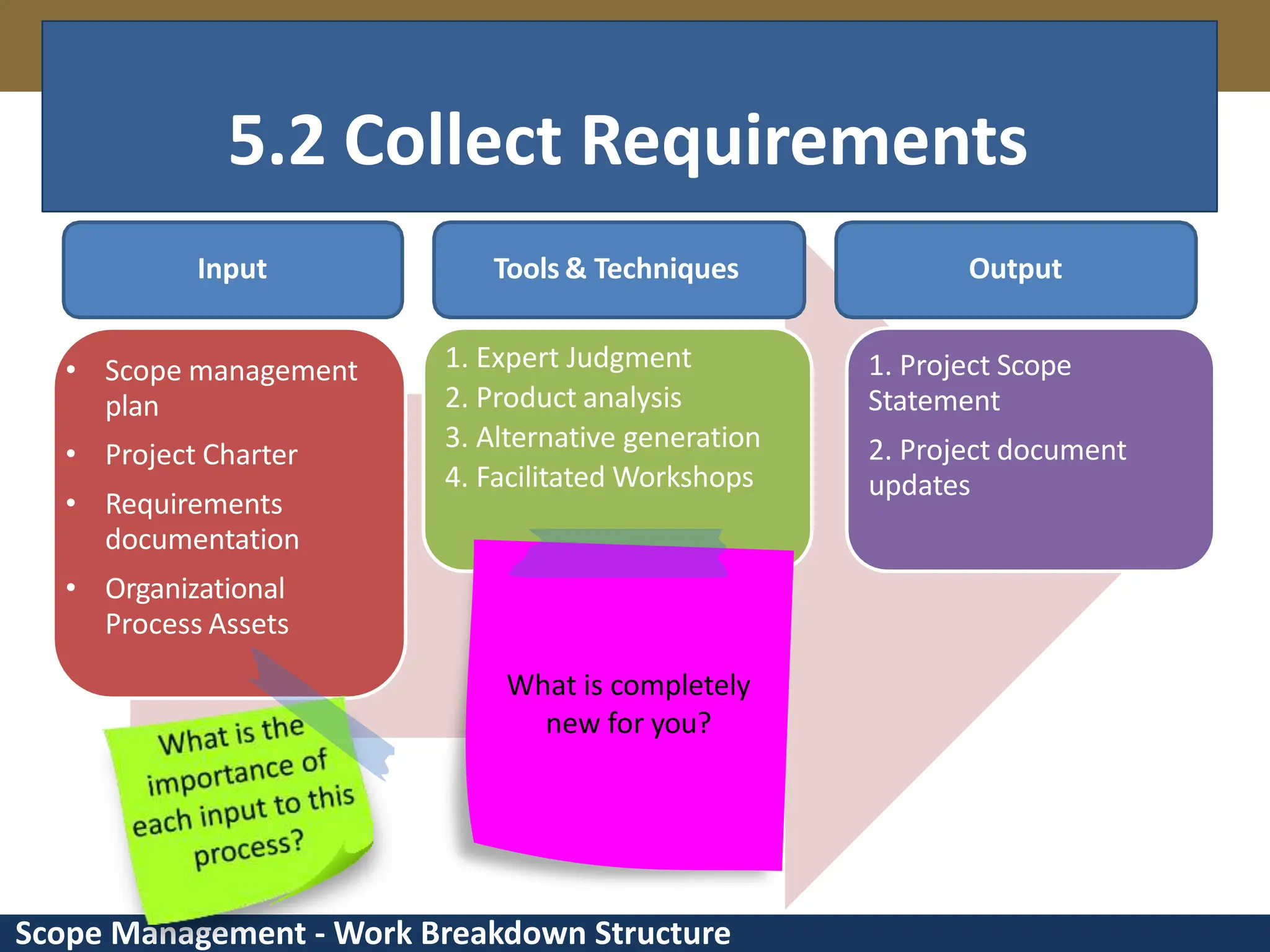Scope Management - Work Breakdown Structure 5.2 Collect Requirements • Scope management plan • Project Charter • Requirements documentation • Organizational Process Assets 1. Expert Judgment 2. Product analysis 3. Alternative generation 4. Facilitated Workshops 1. Project Scope Statement 2. Project document updates Input Tools & Techniques Output What is completely new for you? 