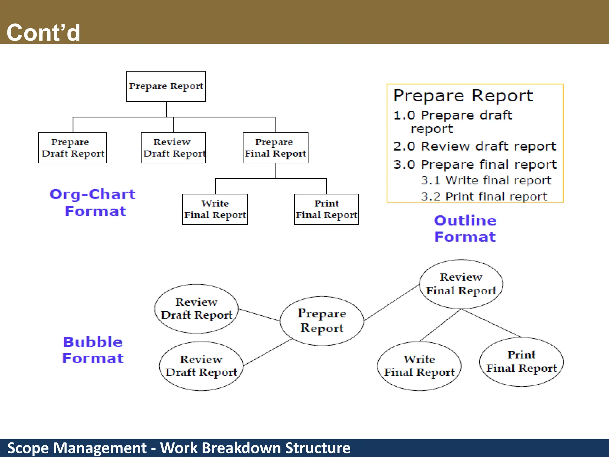 Scope Management - Work Breakdown Structure Cont’d 