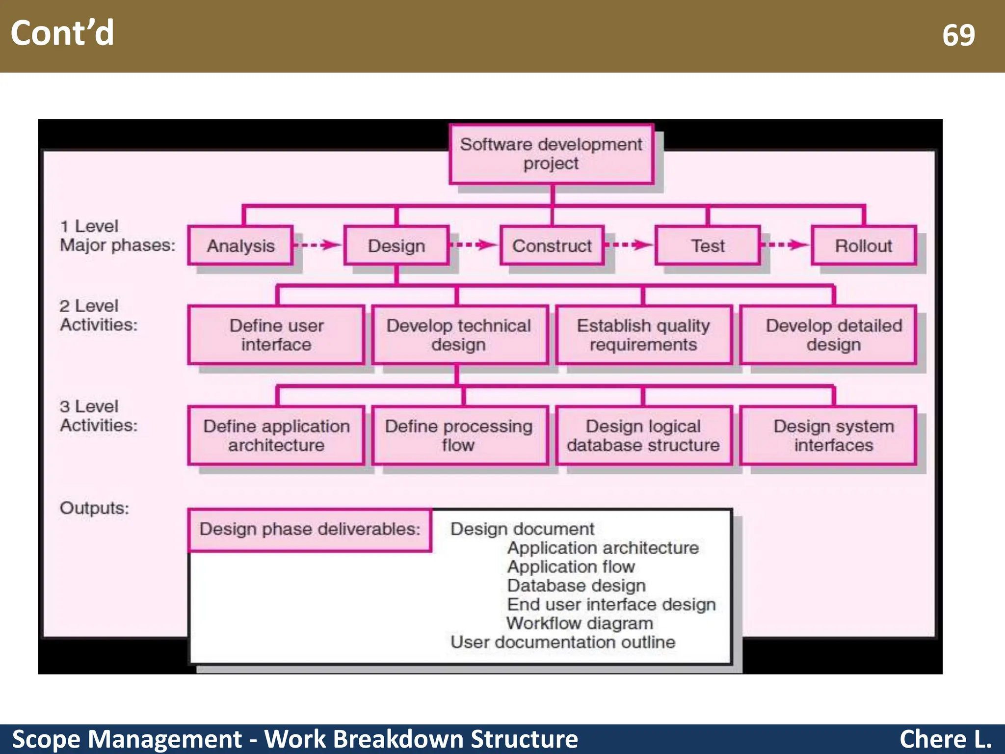 Scope Management - Work Breakdown Structure Cont’d Chere L. 69 