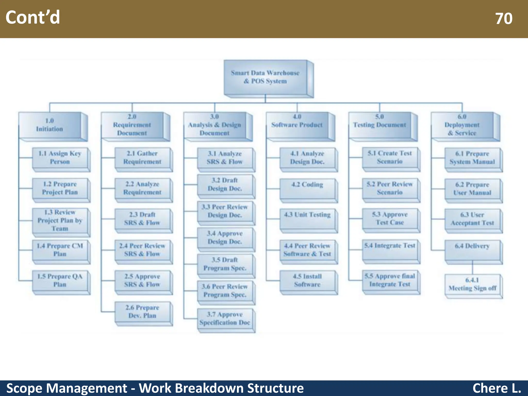 Scope Management - Work Breakdown Structure Cont’d Chere L. 70 