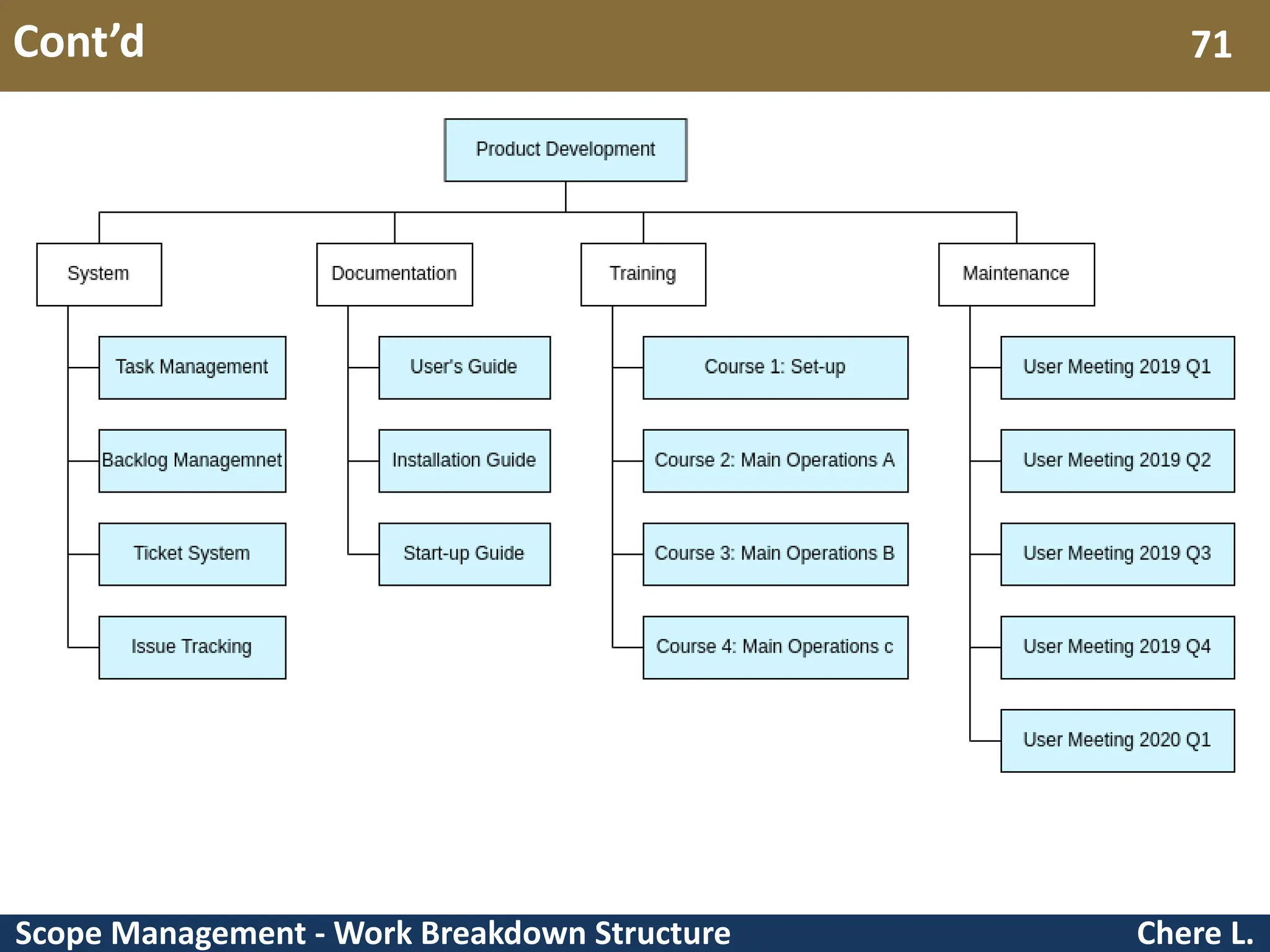 Scope Management - Work Breakdown Structure Cont’d Chere L. 71 