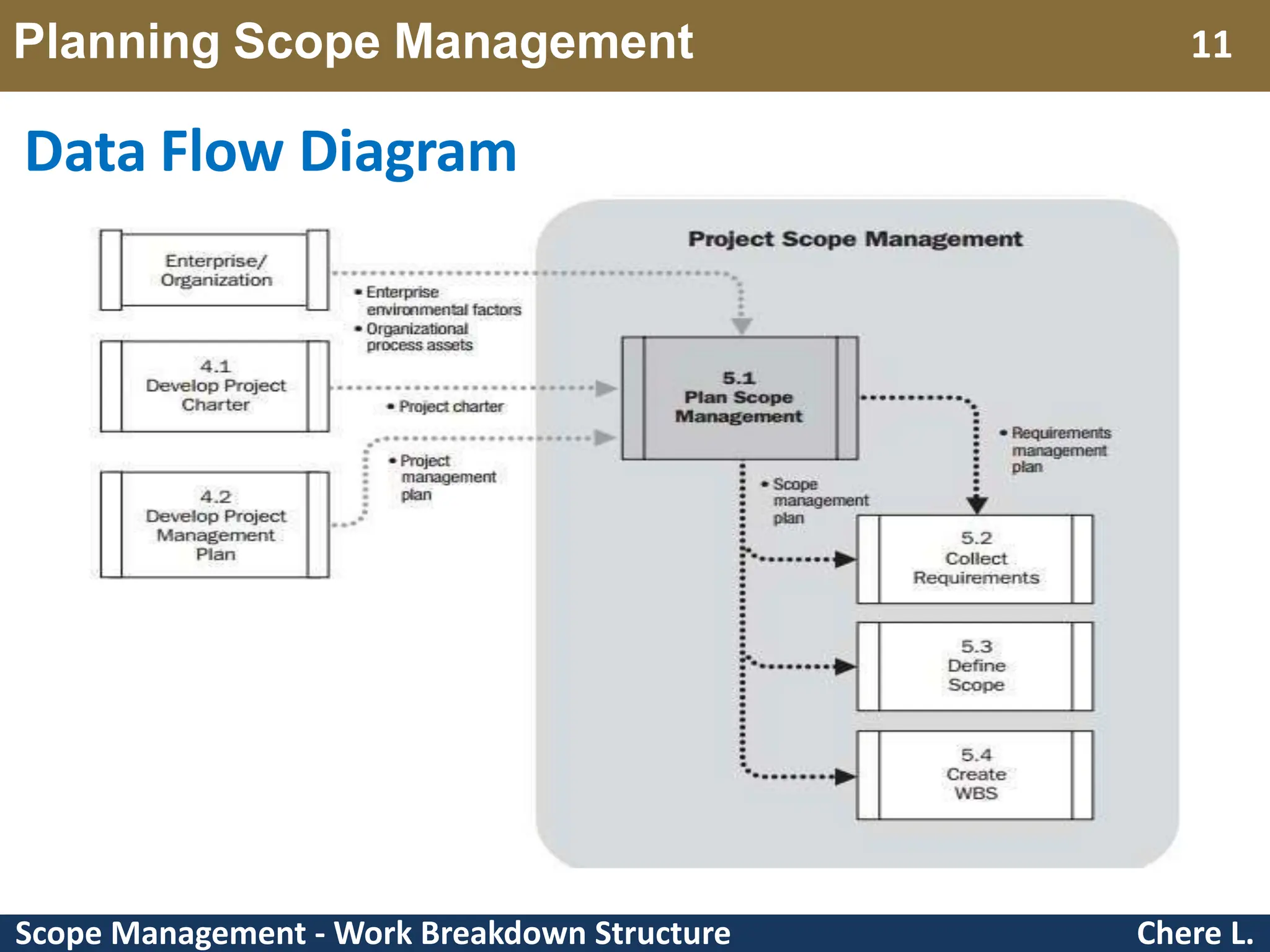 Scope Management - Work Breakdown Structure Planning Scope Management Chere L. 11 Data Flow Diagram 