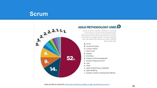 Scrum
Graph provided by VersionOne. http://www.versionone.com/state_of_agile_development_survey/11/
39
 