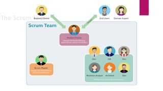 The Scrum Team
 