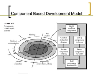 Component Based Development Model 
 