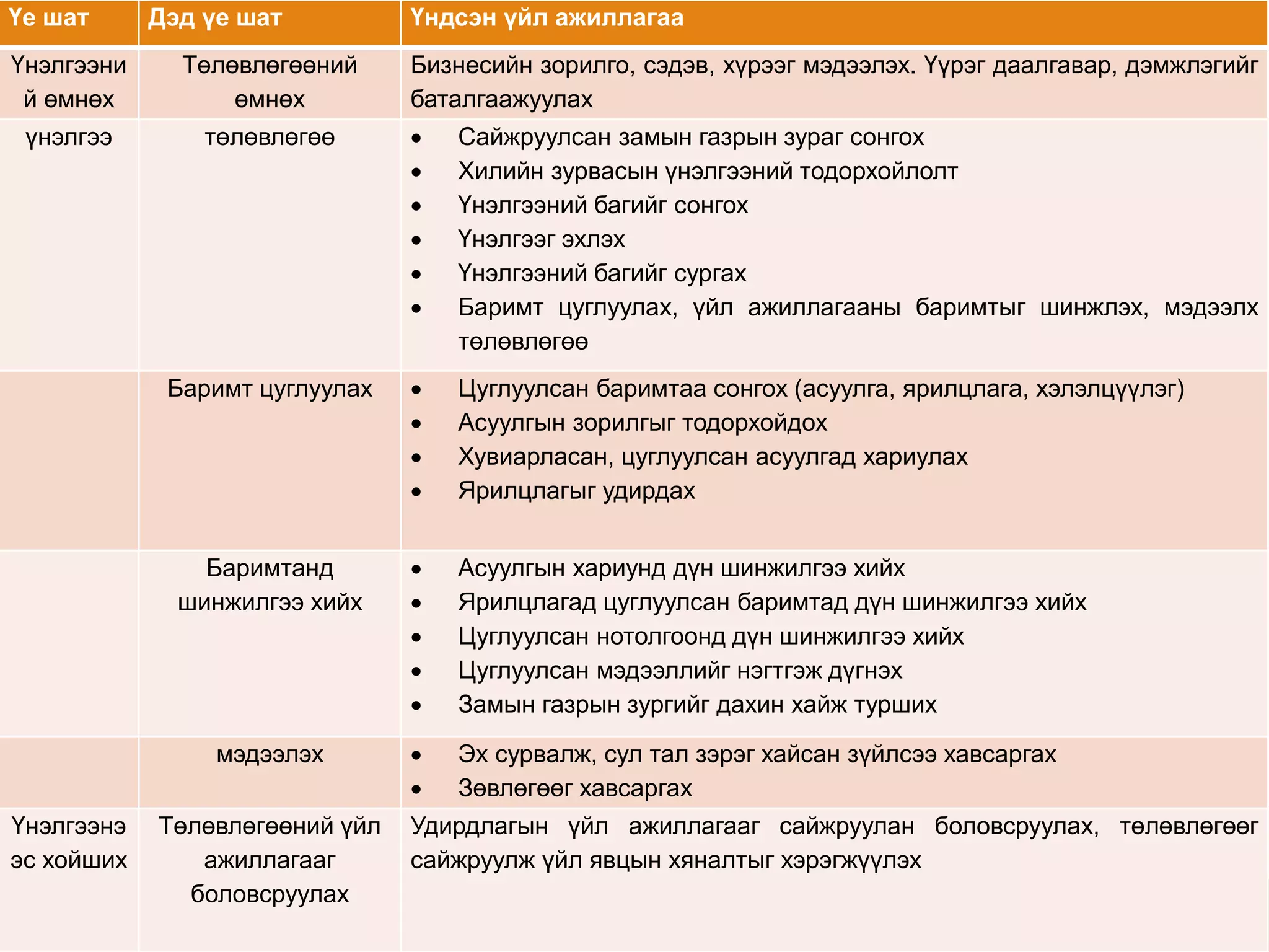 Үе шат Дэд үе шат Үндсэн үйл ажиллагаа
Үнэлгээни
й өмнөх
Төлөвлөгөөний
өмнөх
Бизнесийн зорилго, сэдэв, хүрээг мэдээлэх. Үүрэг даалгавар, дэмжлэгийг
баталгаажуулах
үнэлгээ төлөвлөгөө  Сайжруулсан замын газрын зураг сонгох
 Хилийн зурвасын үнэлгээний тодорхойлолт
 Үнэлгээний багийг сонгох
 Үнэлгээг эхлэх
 Үнэлгээний багийг сургах
 Баримт цуглуулах, үйл ажиллагааны баримтыг шинжлэх, мэдээлх
төлөвлөгөө
Баримт цуглуулах  Цуглуулсан баримтаа сонгох (асуулга, ярилцлага, хэлэлцүүлэг)
 Асуулгын зорилгыг тодорхойдох
 Хувиарласан, цуглуулсан асуулгад хариулах
 Ярилцлагыг удирдах
Баримтанд
шинжилгээ хийх
 Асуулгын хариунд дүн шинжилгээ хийх
 Ярилцлагад цуглуулсан баримтад дүн шинжилгээ хийх
 Цуглуулсан нотолгоонд дүн шинжилгээ хийх
 Цуглуулсан мэдээллийг нэгтгэж дүгнэх
 Замын газрын зургийг дахин хайж турших
мэдээлэх  Эх сурвалж, сул тал зэрэг хайсан зүйлсээ хавсаргах
 Зөвлөгөөг хавсаргах
Үнэлгээнэ
эс хойших
Төлөвлөгөөний үйл
ажиллагааг
боловсруулах
Удирдлагын үйл ажиллагааг сайжруулан боловсруулах, төлөвлөгөөг
сайжруулж үйл явцын хяналтыг хэрэгжүүлэх
 