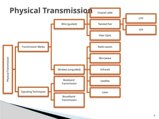 Physical
Transmission
Transmission Media
Wire (guided)
Coaxial cable
Twisted Pair
UTP
STP
Fiber Optic
Wireless (unguided)
Radio waves
Microwave
Infrared
Satellite
Laser
Signaling Techniques
Baseband
Transmission
Broadband
Transmission
4
Physical Transmission
 