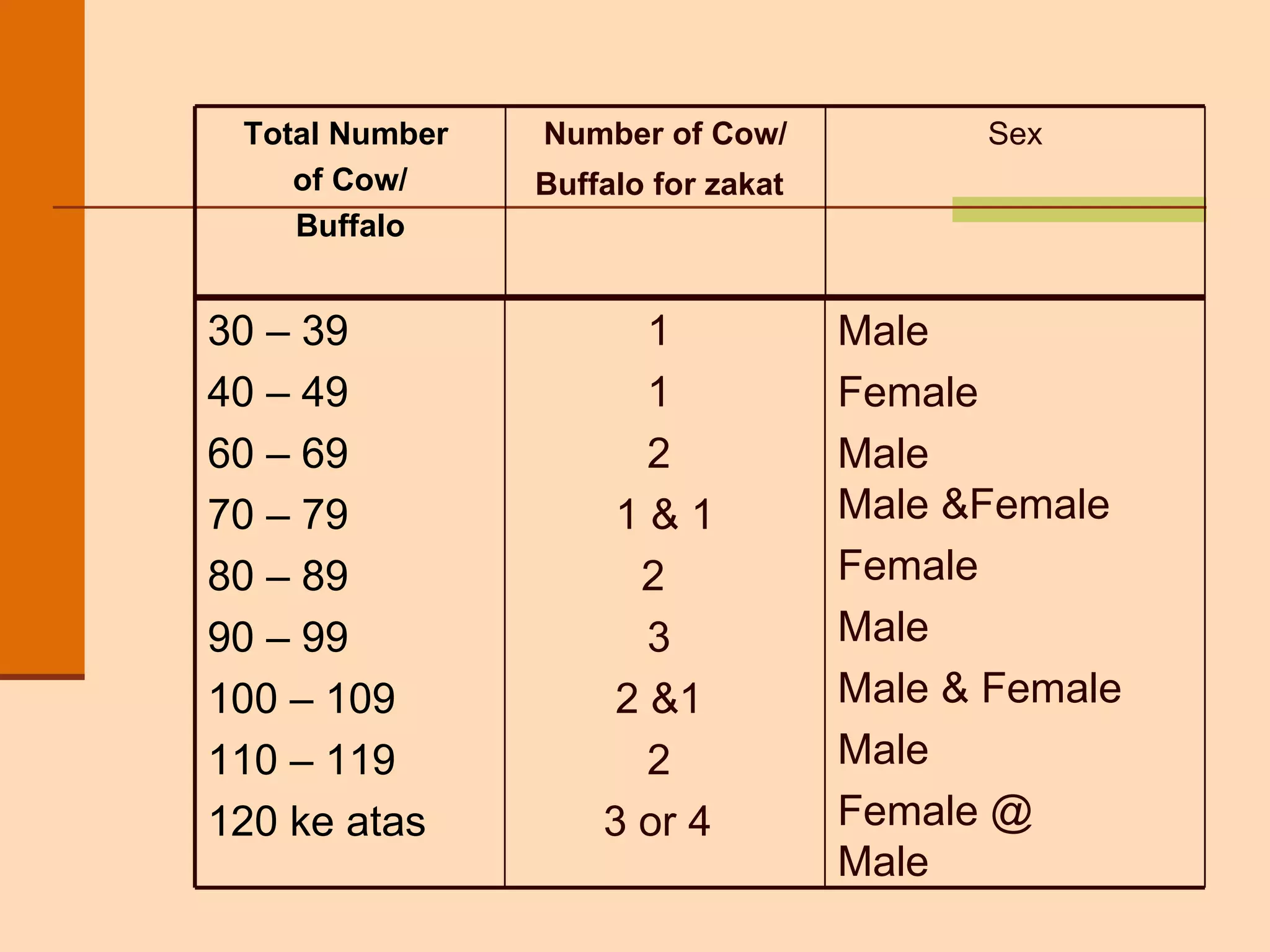 Total Number  of Cow/ Buffalo Number of Cow/ Buffalo for zakat   Sex 30 – 39 40 – 49 60 – 69 70 – 79 80 – 89 90 – 99 100 – 109 110 – 119 120 ke atas 1  1  2  1 & 1 2  3  2 &1  2  3 or 4   Male Female Male  Male &Female   Female Male Male & Female  Male Female @  Male 