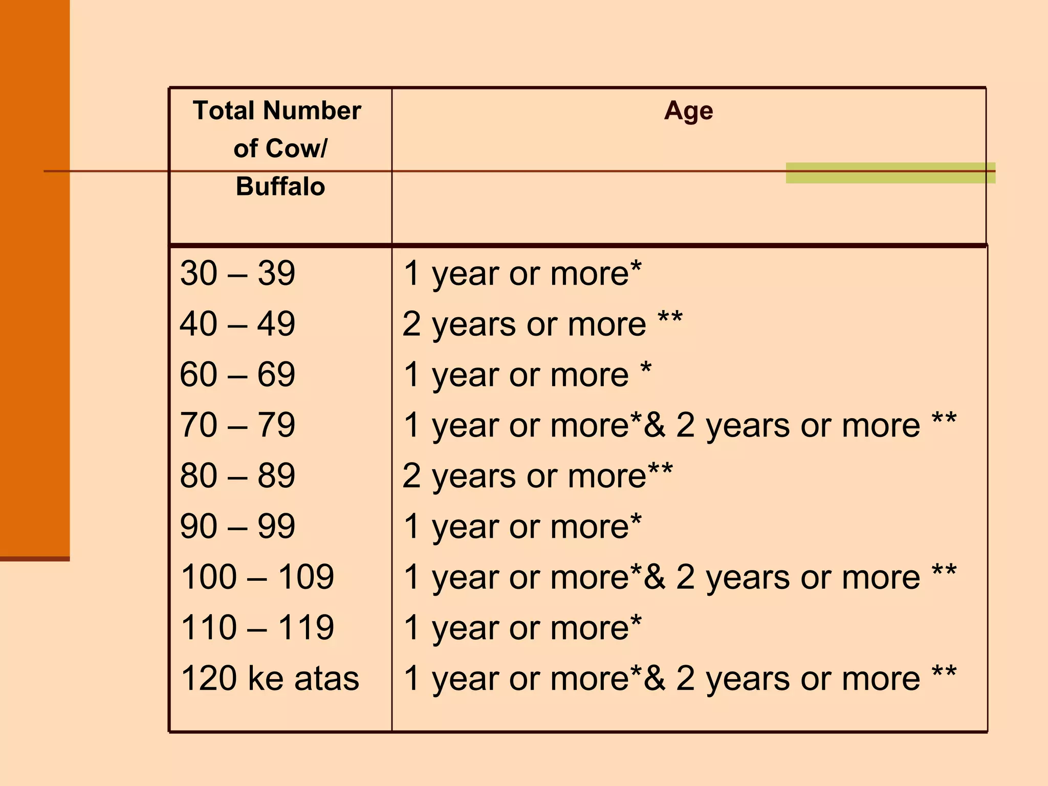 Total Number  of Cow/ Buffalo Age 30 – 39 40 – 49 60 – 69 70 – 79 80 – 89 90 – 99 100 – 109 110 – 119 120 ke atas 1 year or more* 2 years or more ** 1 year or more * 1 year or more*& 2 years or more **  2 years or more** 1 year or more* 1 year or more*& 2 years or more ** 1 year or more* 1 year or more*& 2 years or more ** 