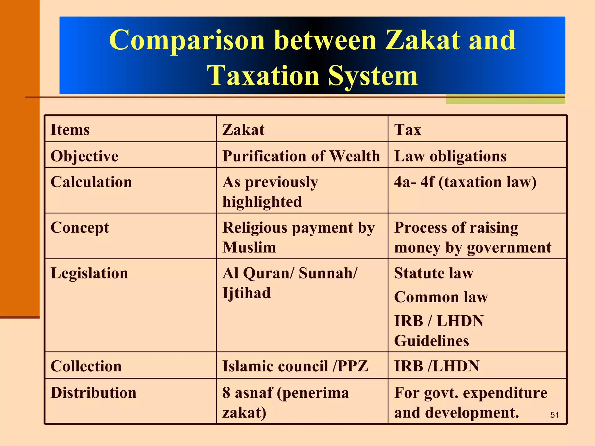 Comparison between Zakat and Taxation System Items Zakat Tax Objective Purification of Wealth Law obligations Calculation As previously highlighted 4a- 4f (taxation law) Concept Religious payment by Muslim Process of raising money by government Legislation Al Quran/ Sunnah/ Ijtihad Statute law Common law IRB / LHDN Guidelines Collection Islamic council /PPZ IRB /LHDN Distribution 8 asnaf (penerima zakat) For govt. expenditure and development. 